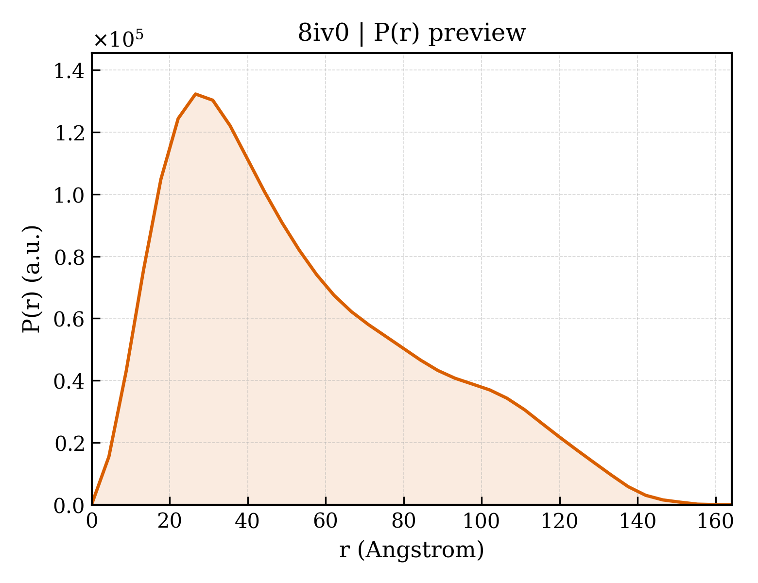 P(r) distribution for 8iv0