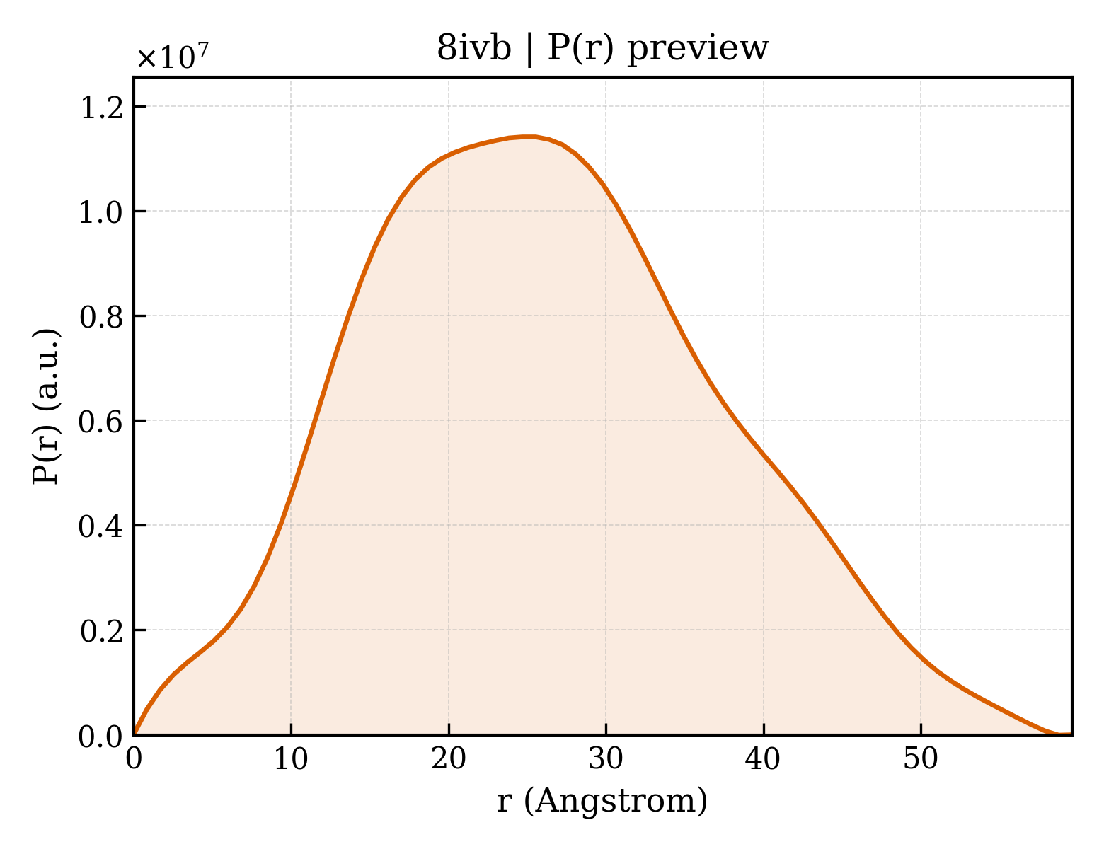 P(r) distribution for 8ivb