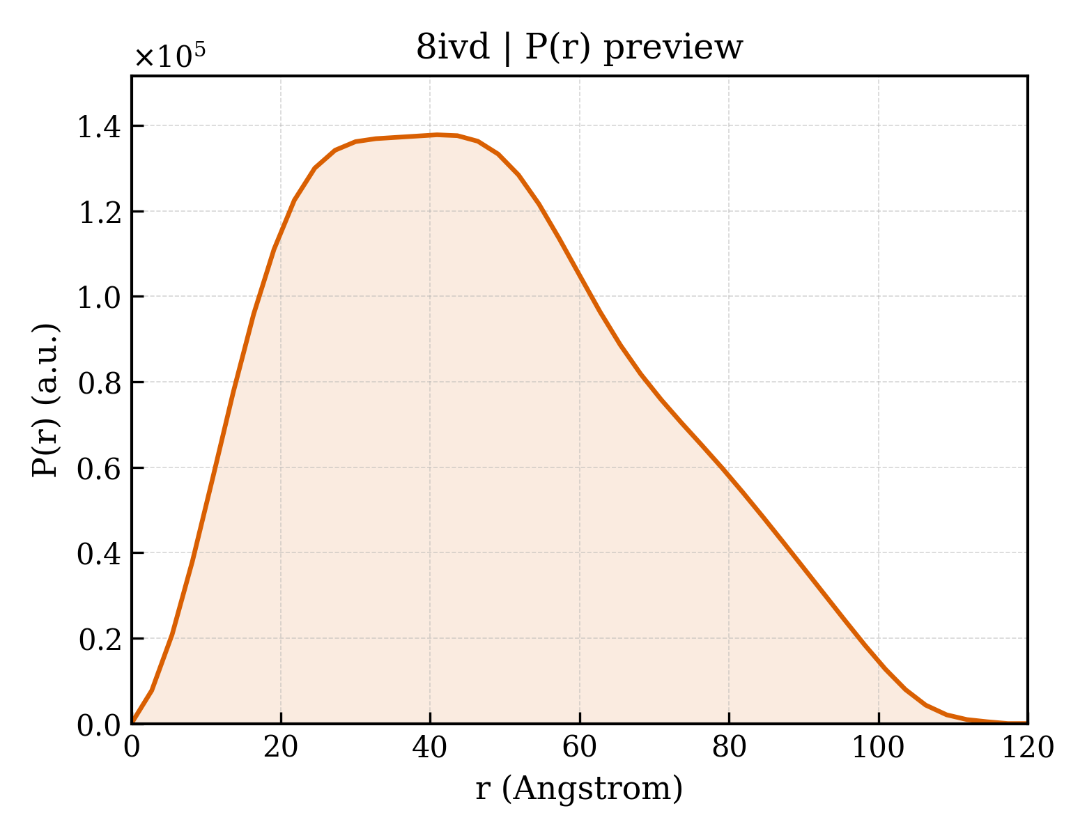 P(r) distribution for 8ivd