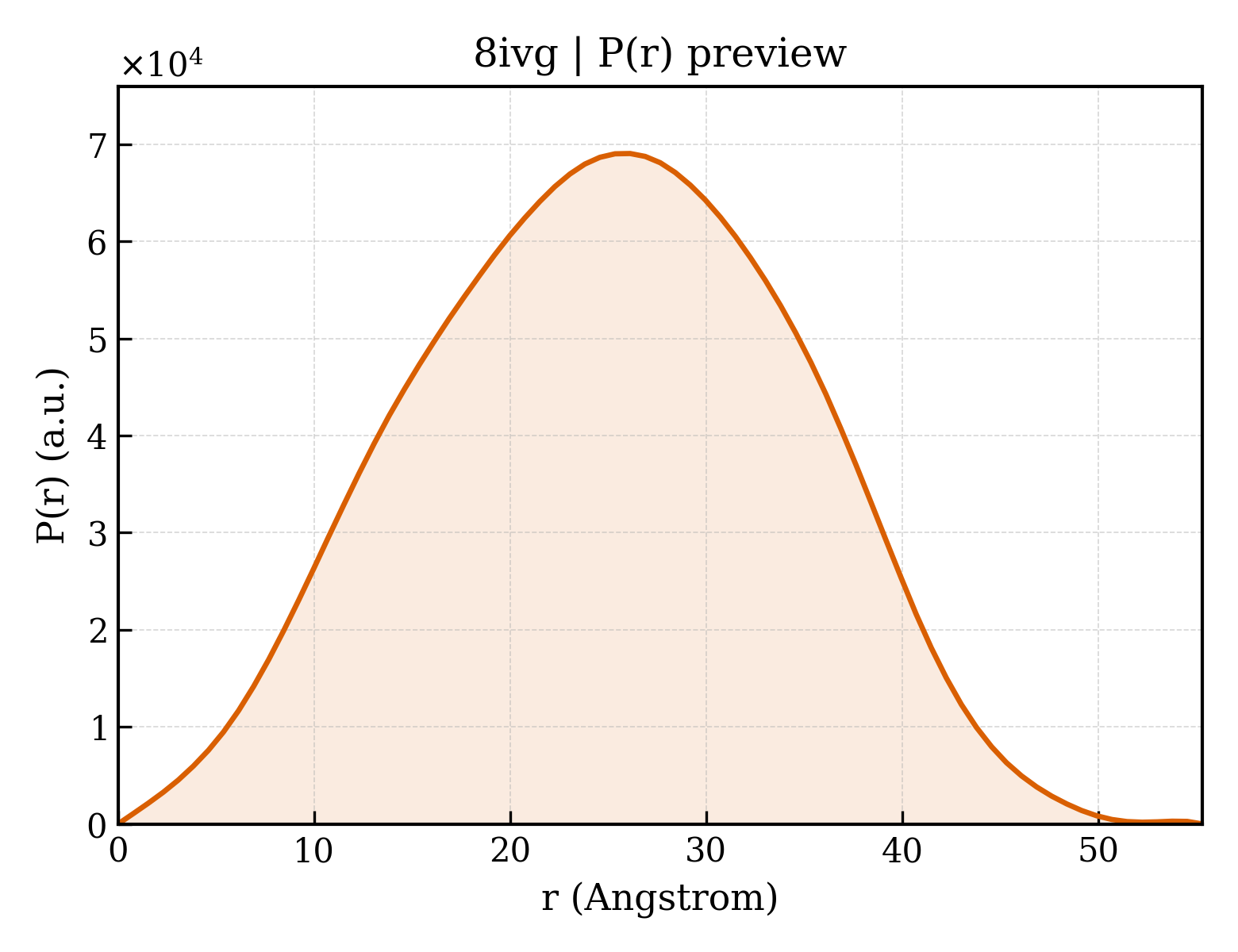 P(r) distribution for 8ivg