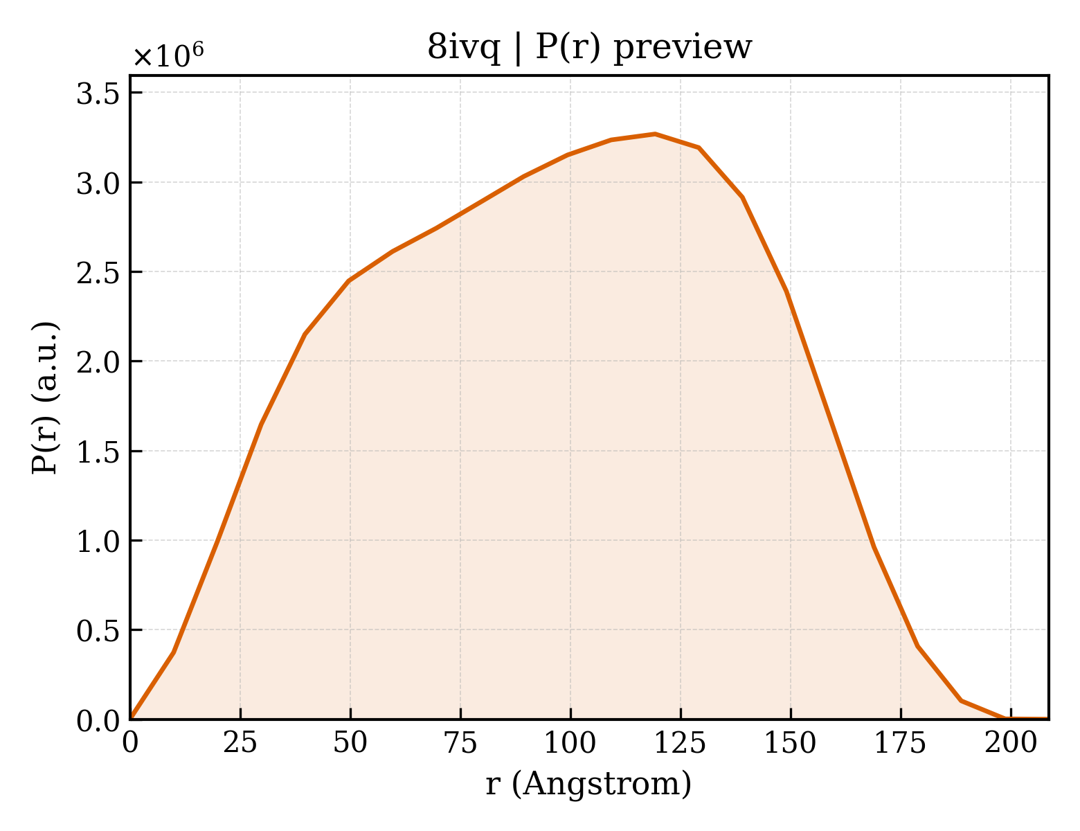 P(r) distribution for 8ivq