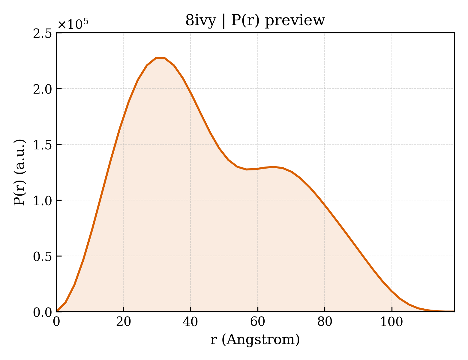P(r) distribution for 8ivy