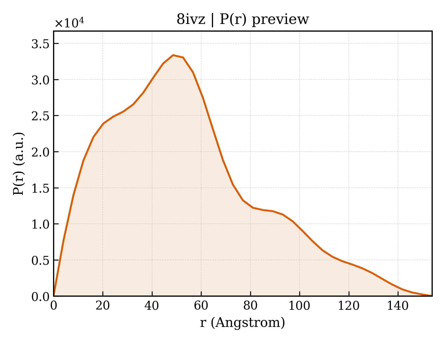 P(r) distribution for 8ivz