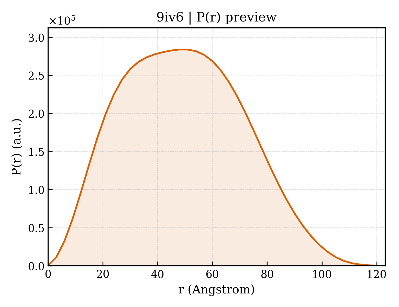 P(r) distribution for 9iv6