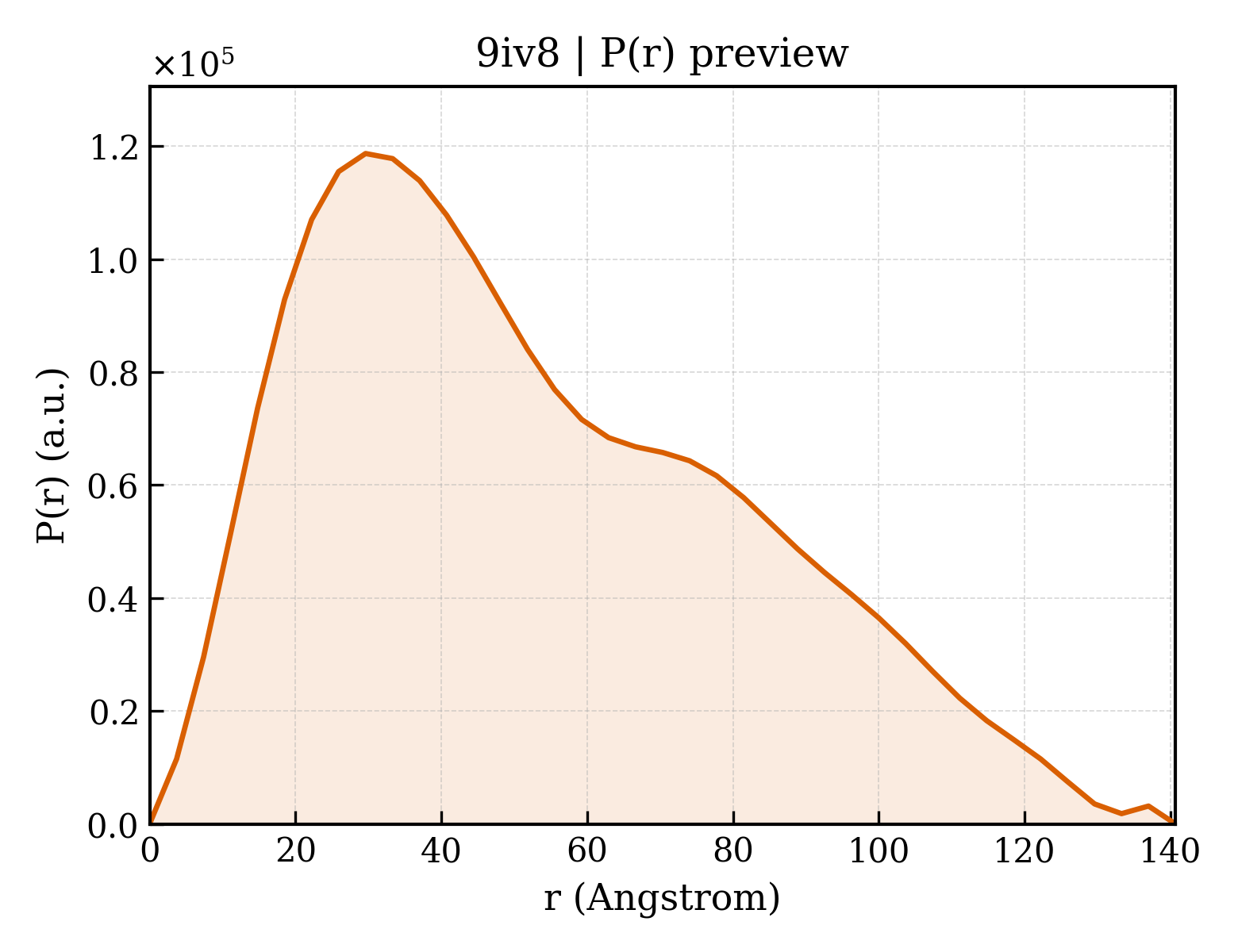 P(r) distribution for 9iv8