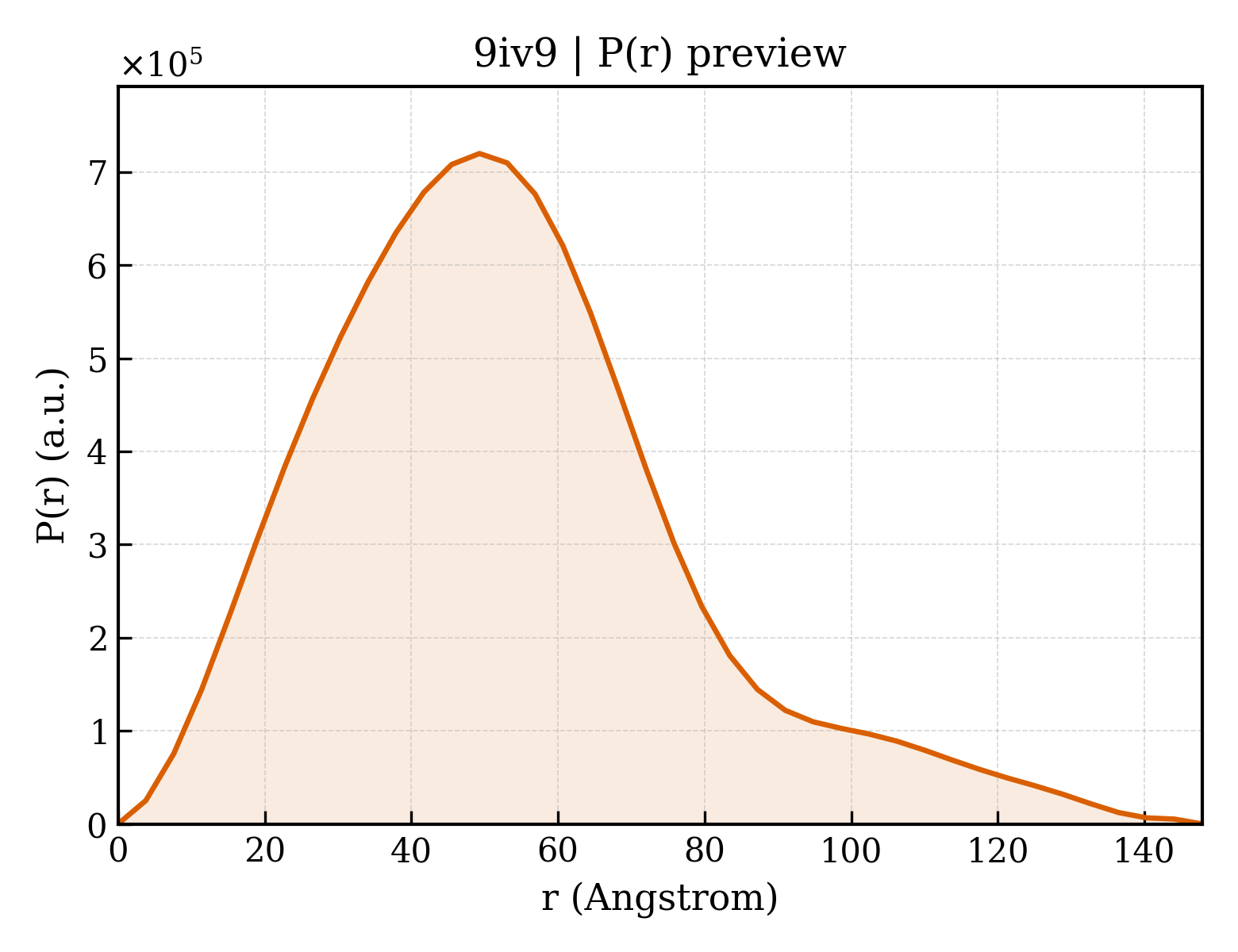 P(r) distribution for 9iv9