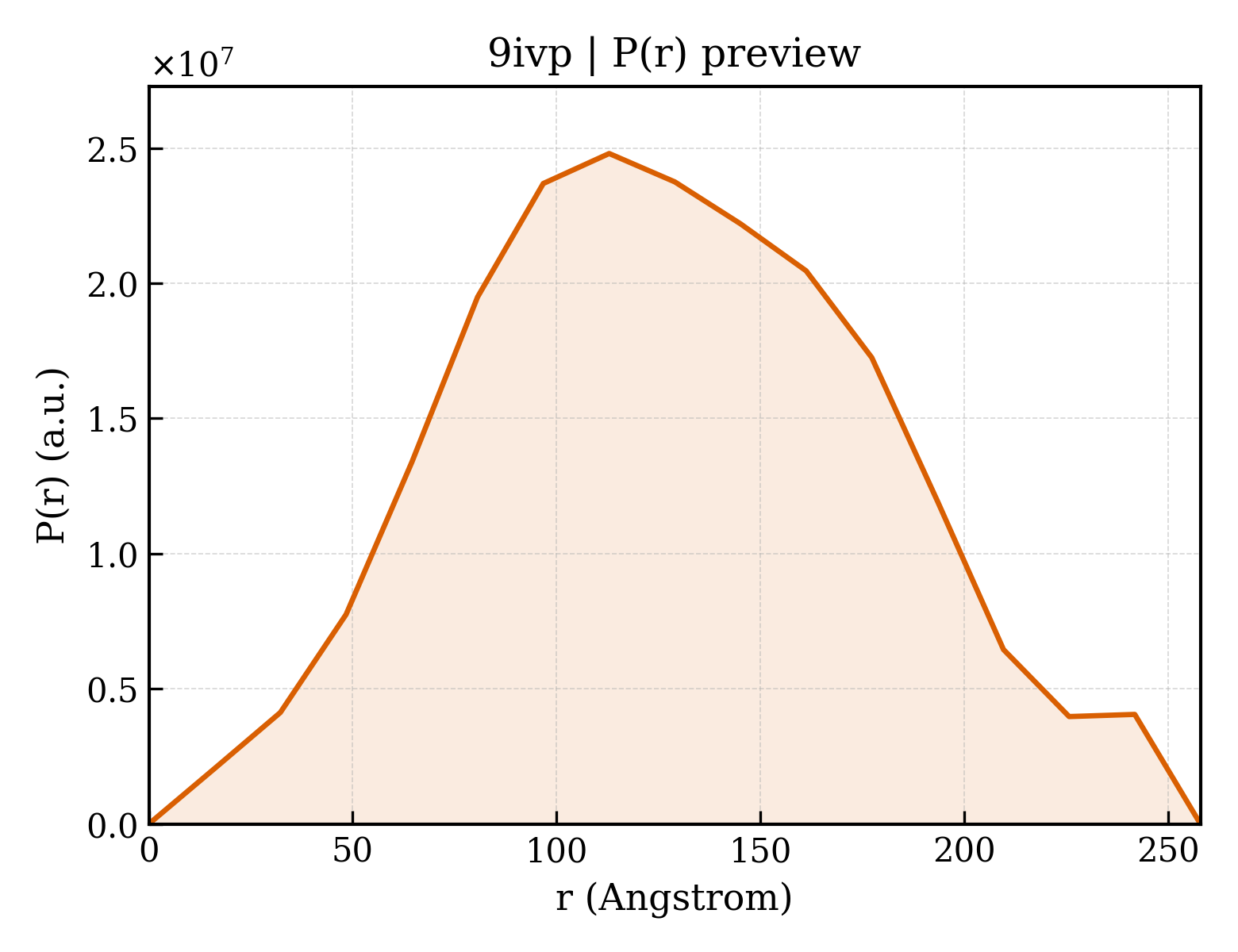 P(r) distribution for 9ivp
