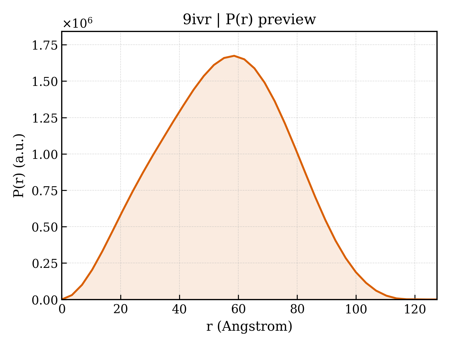 P(r) distribution for 9ivr