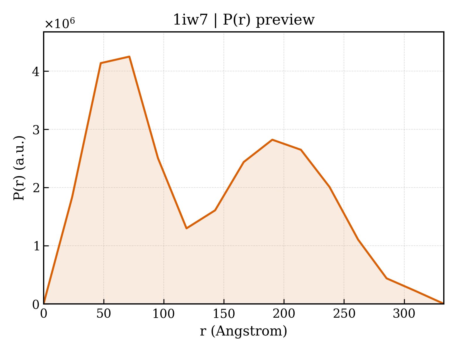 P(r) distribution for 1iw7
