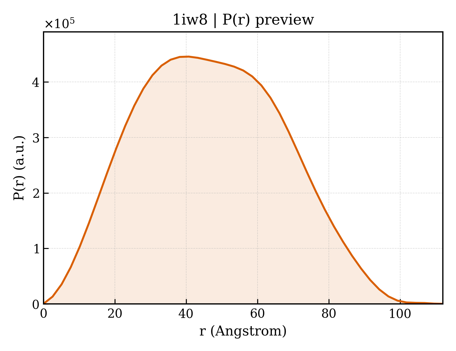 P(r) distribution for 1iw8