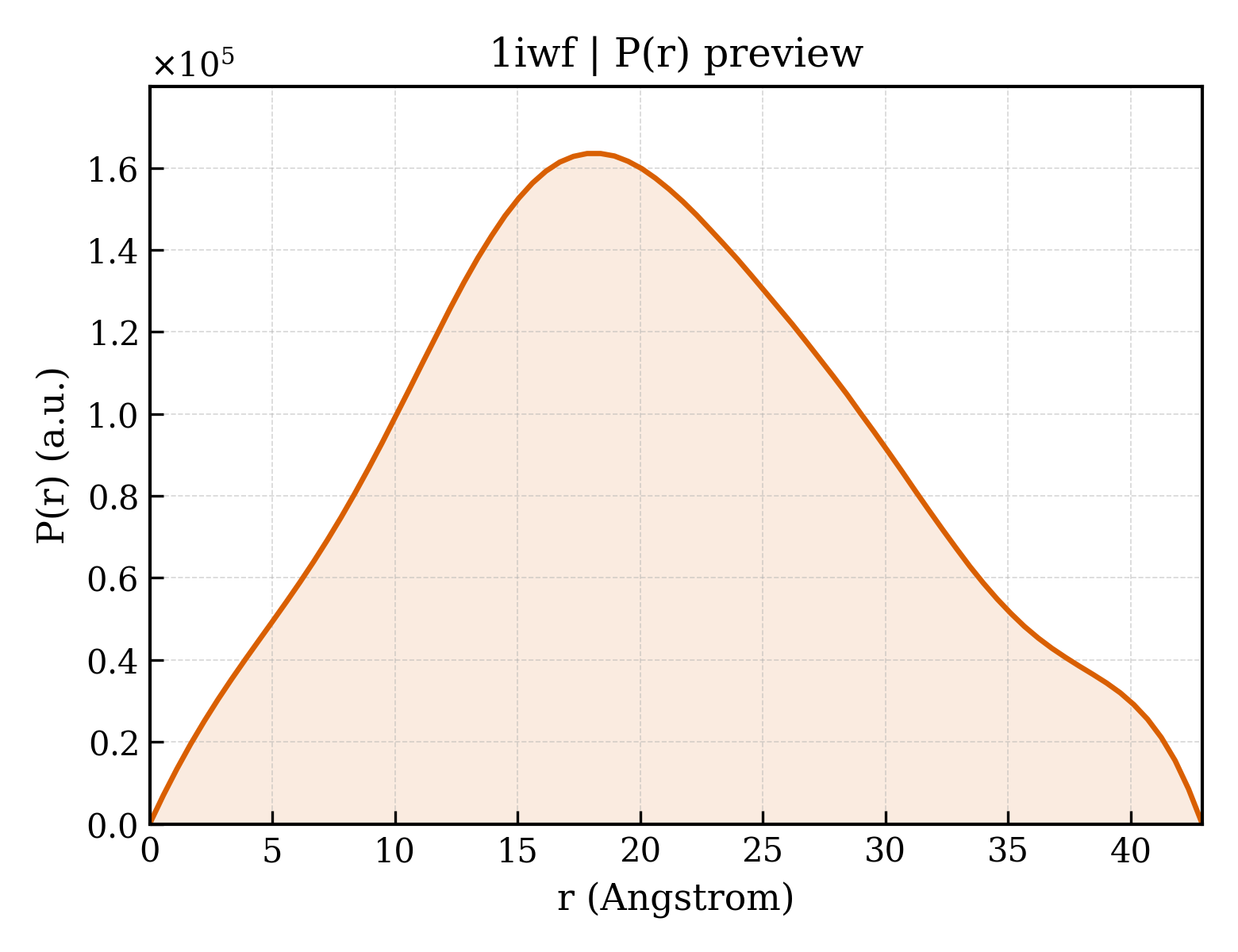P(r) distribution for 1iwf