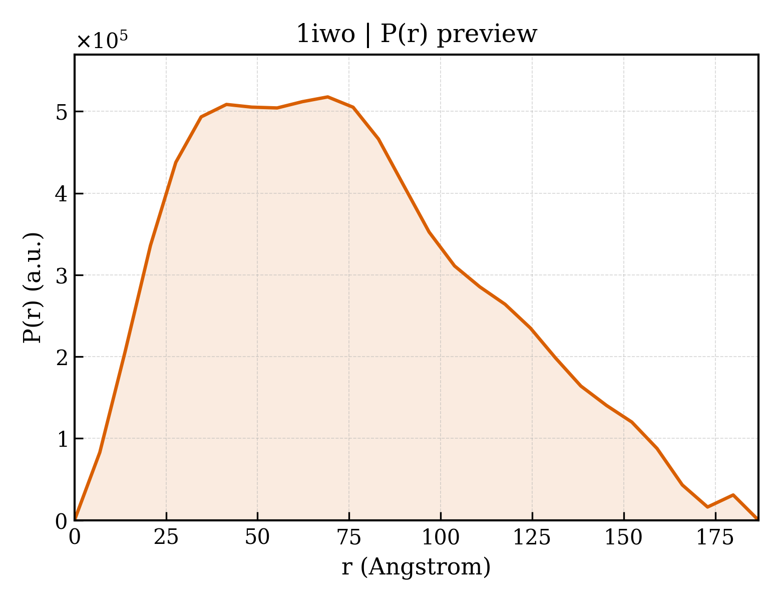 P(r) distribution for 1iwo