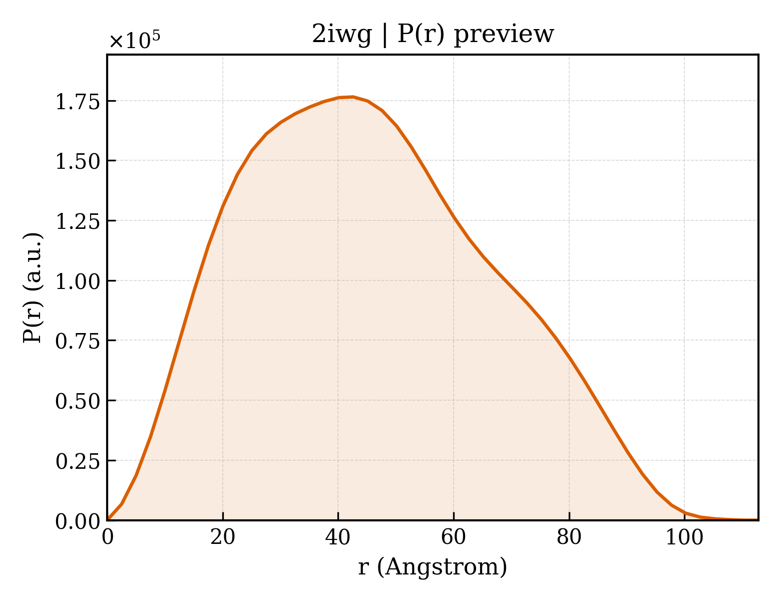 P(r) distribution for 2iwg