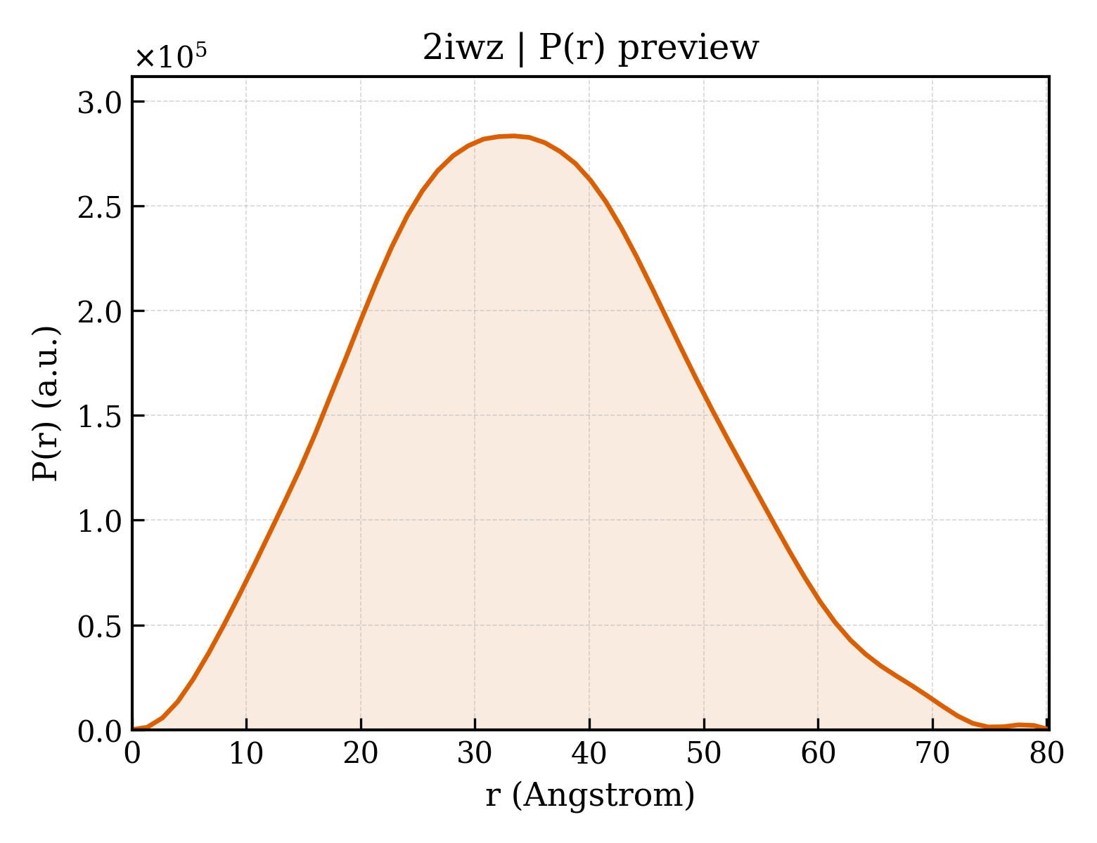 P(r) distribution for 2iwz