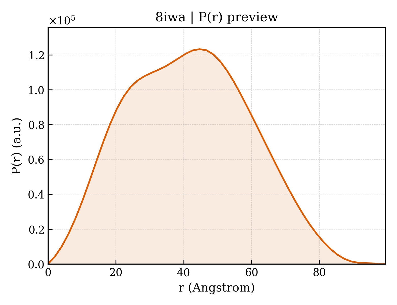 P(r) distribution for 8iwa