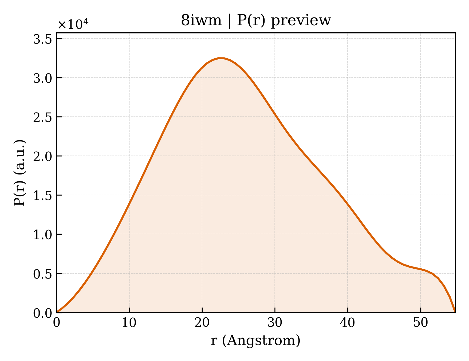 P(r) distribution for 8iwm