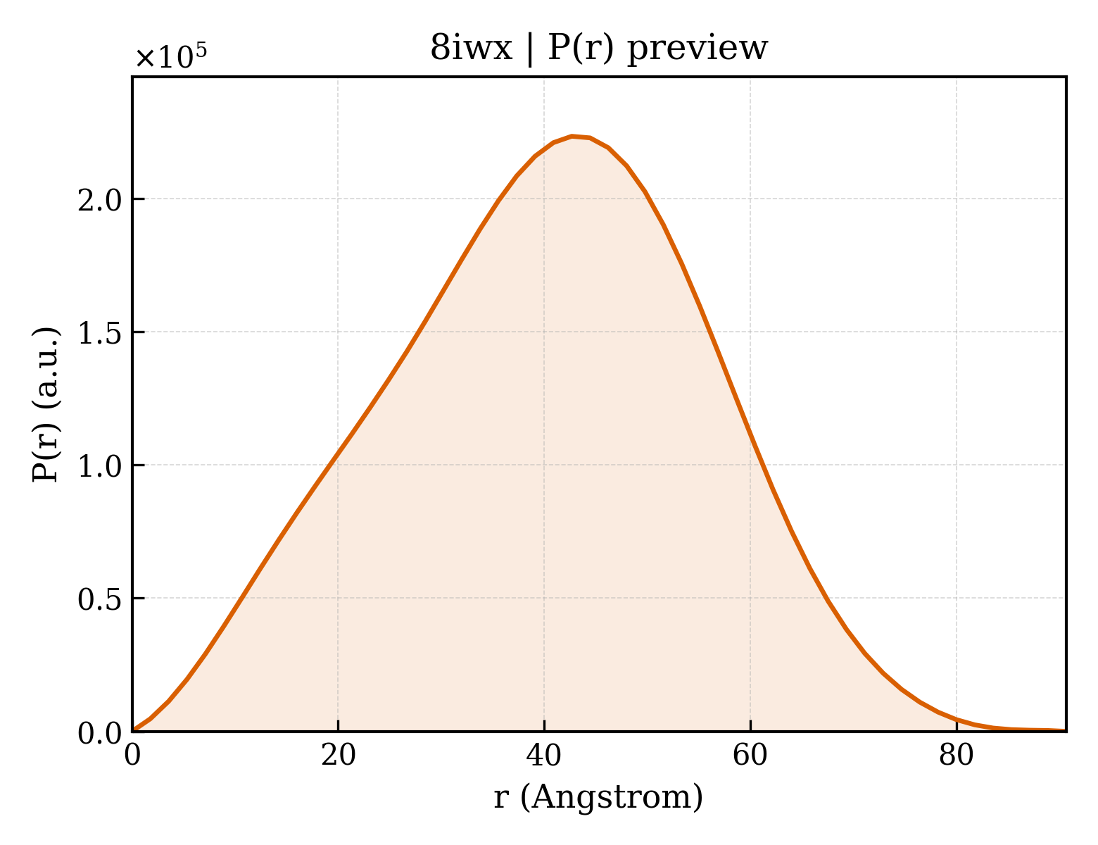 P(r) distribution for 8iwx