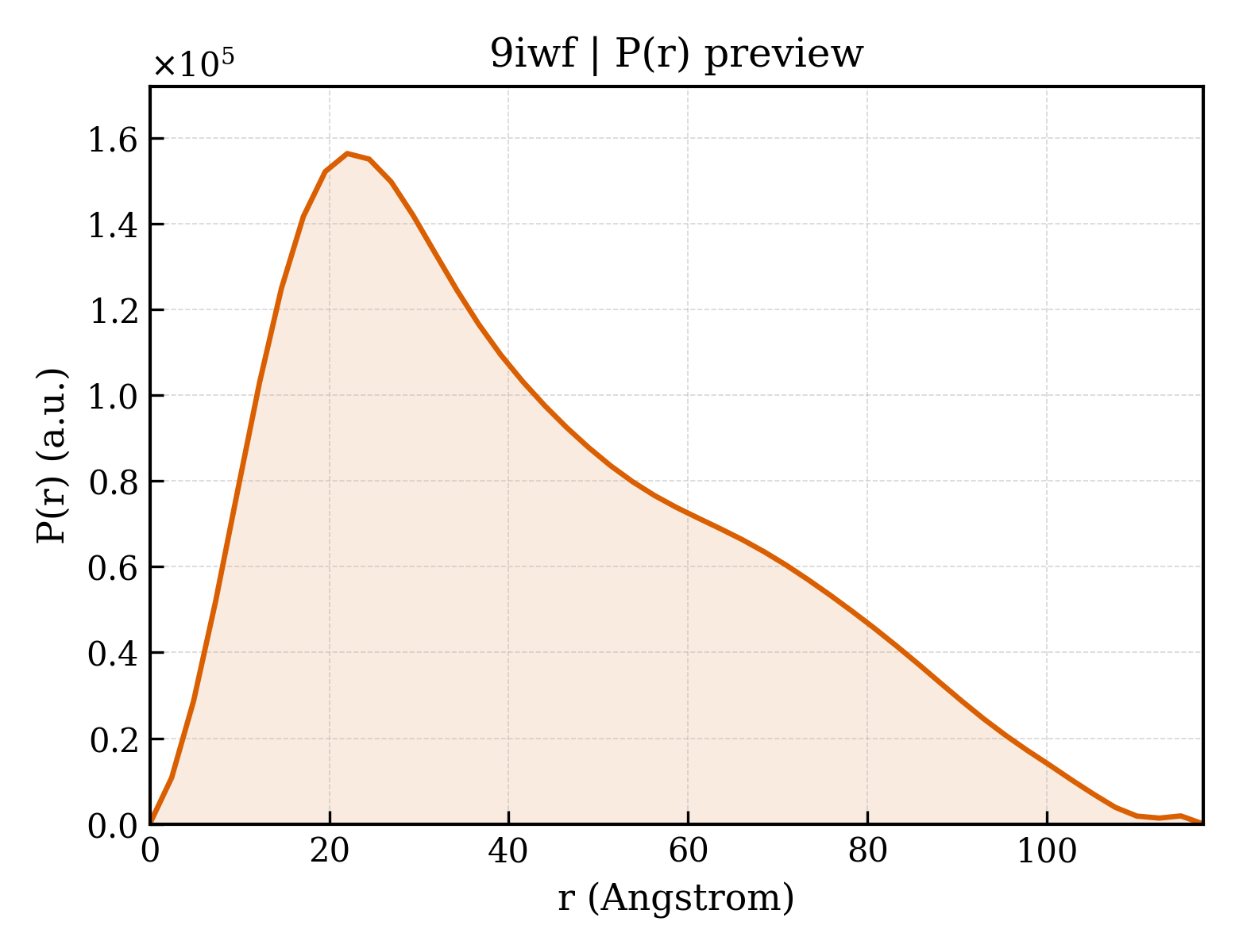 P(r) distribution for 9iwf
