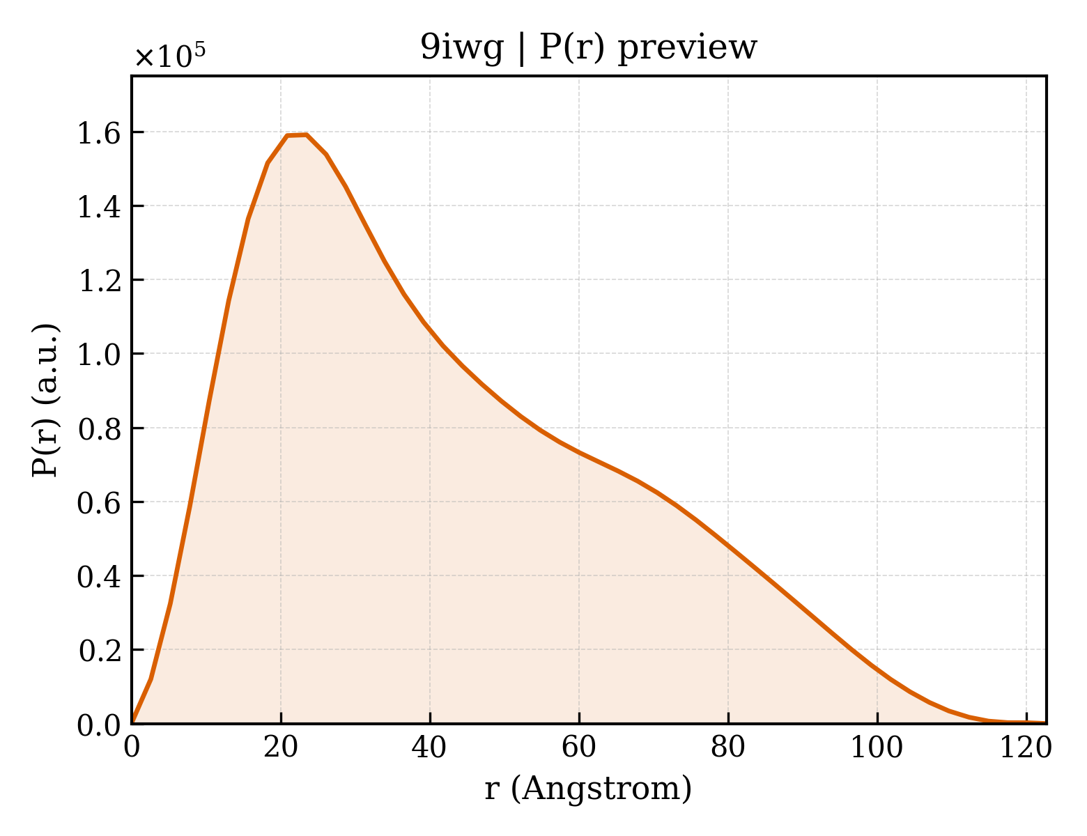 P(r) distribution for 9iwg
