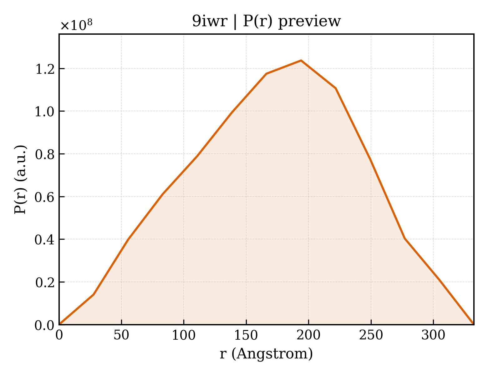 P(r) distribution for 9iwr