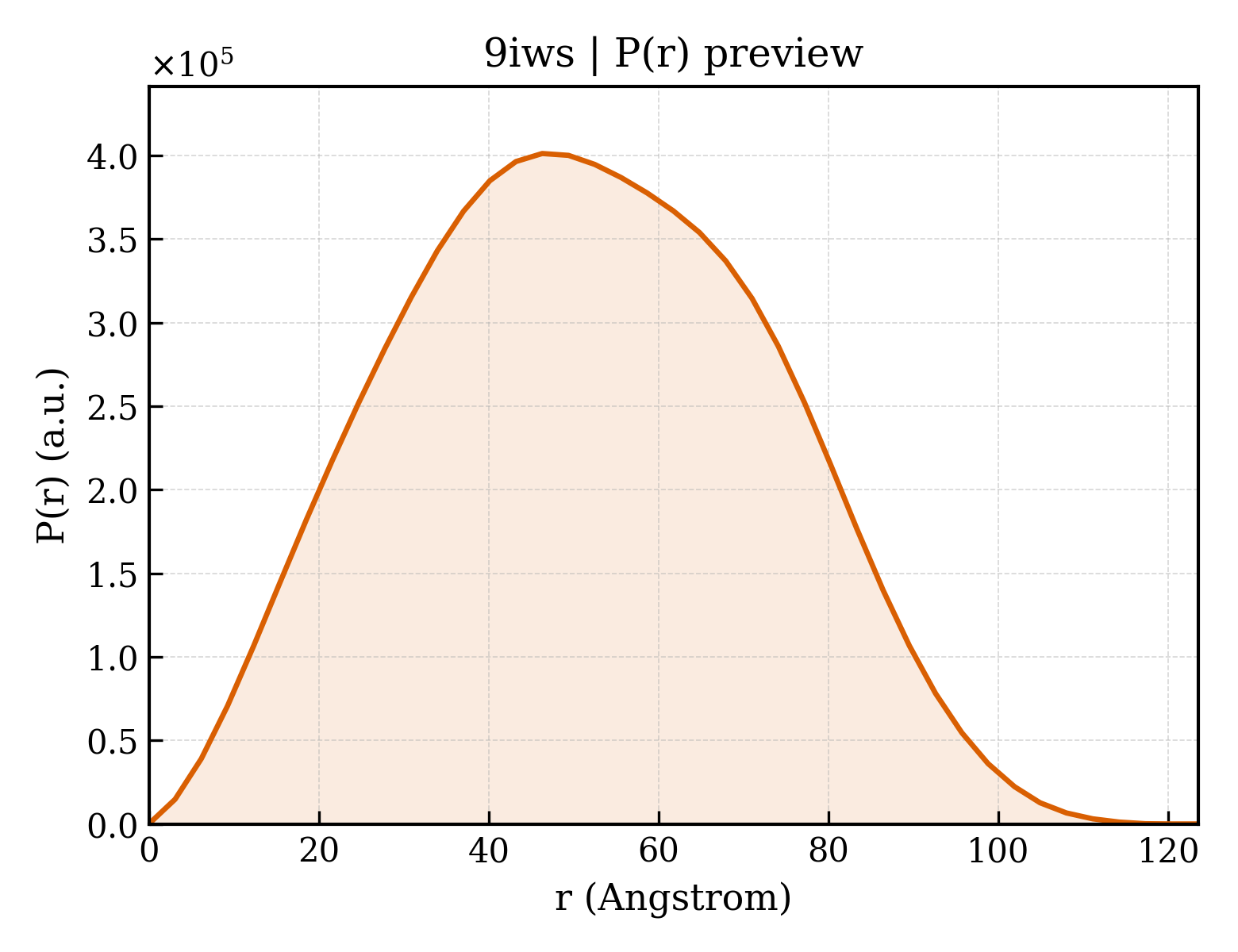 P(r) distribution for 9iws