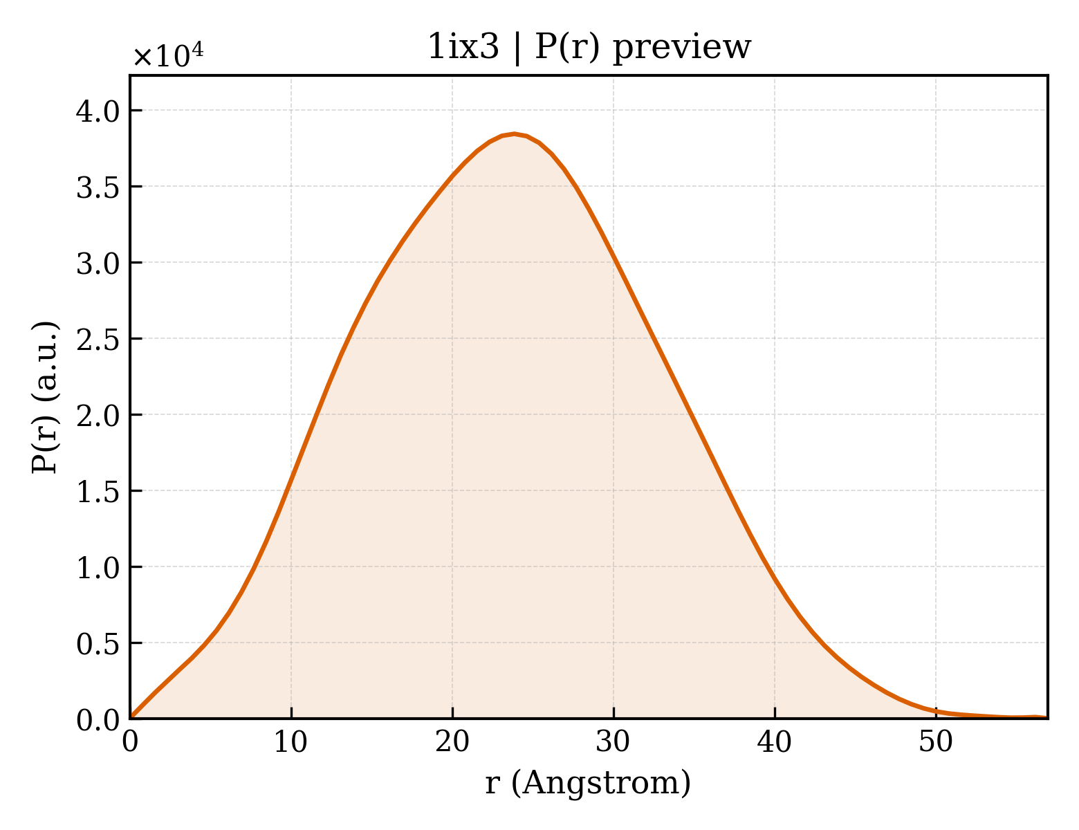 P(r) distribution for 1ix3