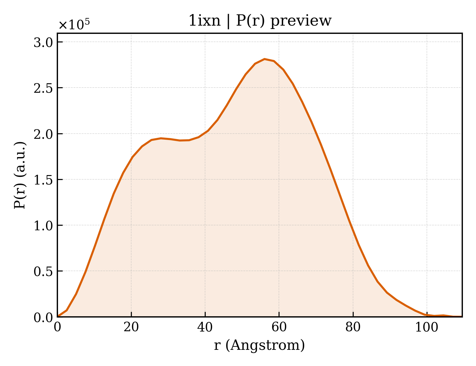 P(r) distribution for 1ixn