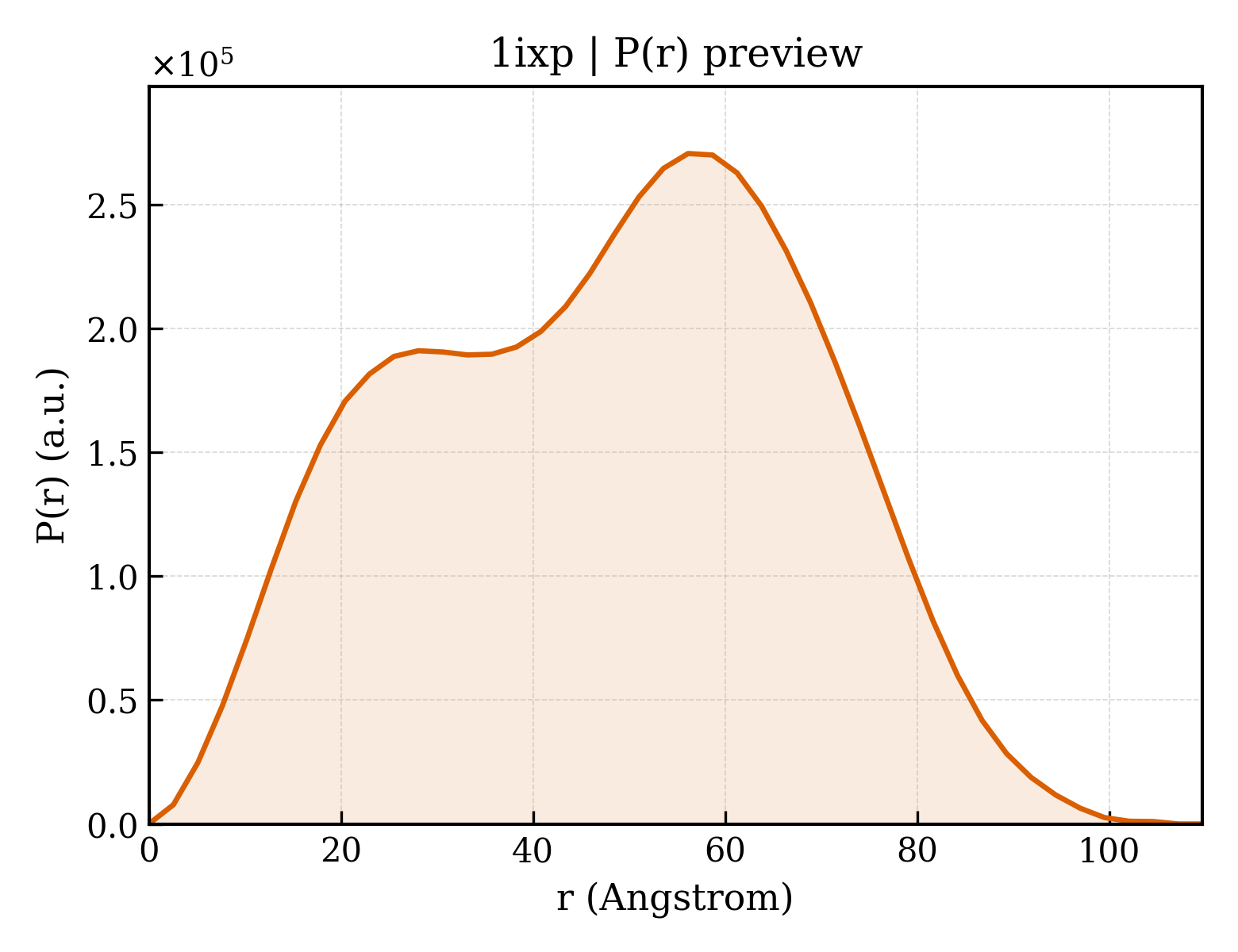 P(r) distribution for 1ixp