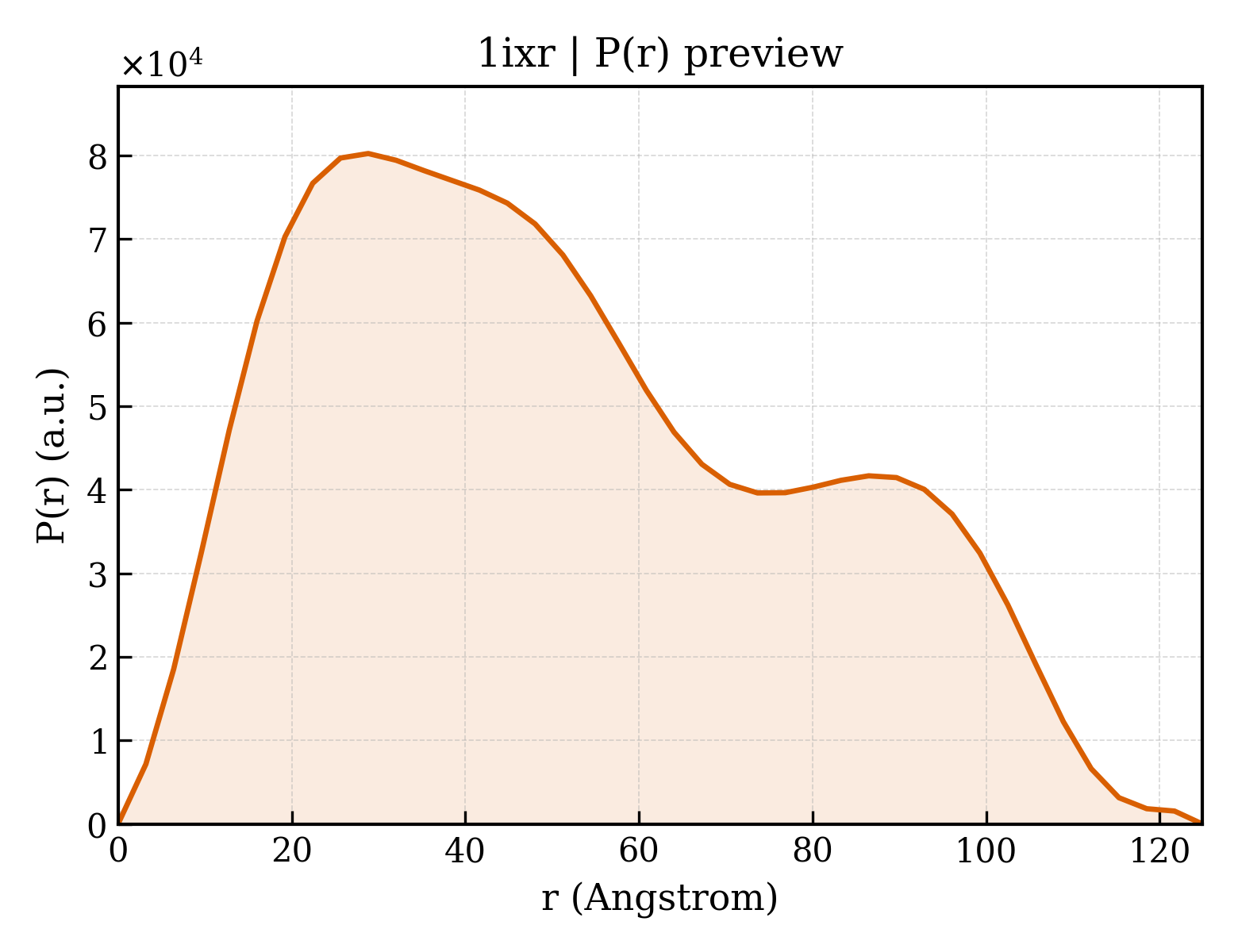 P(r) distribution for 1ixr
