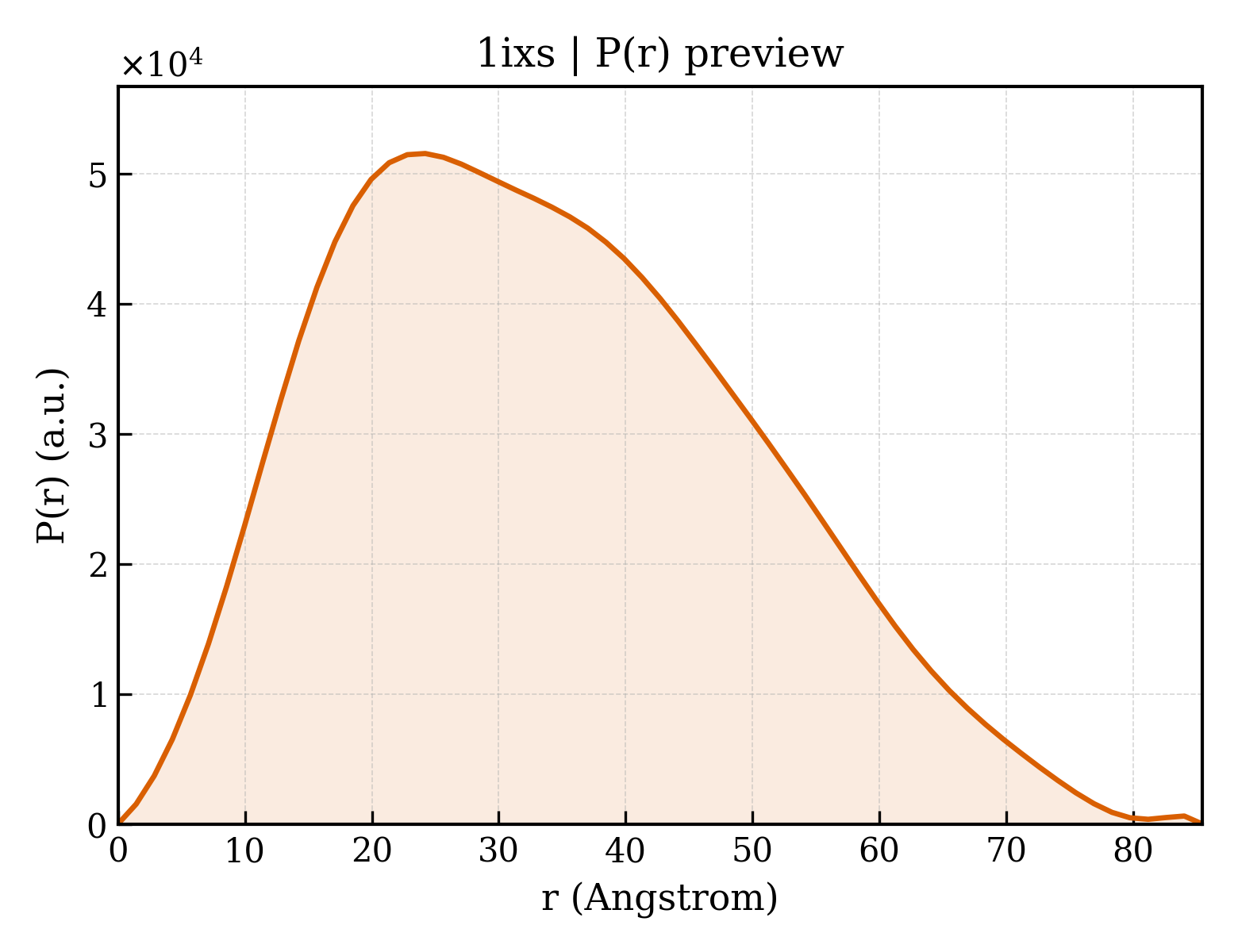 P(r) distribution for 1ixs