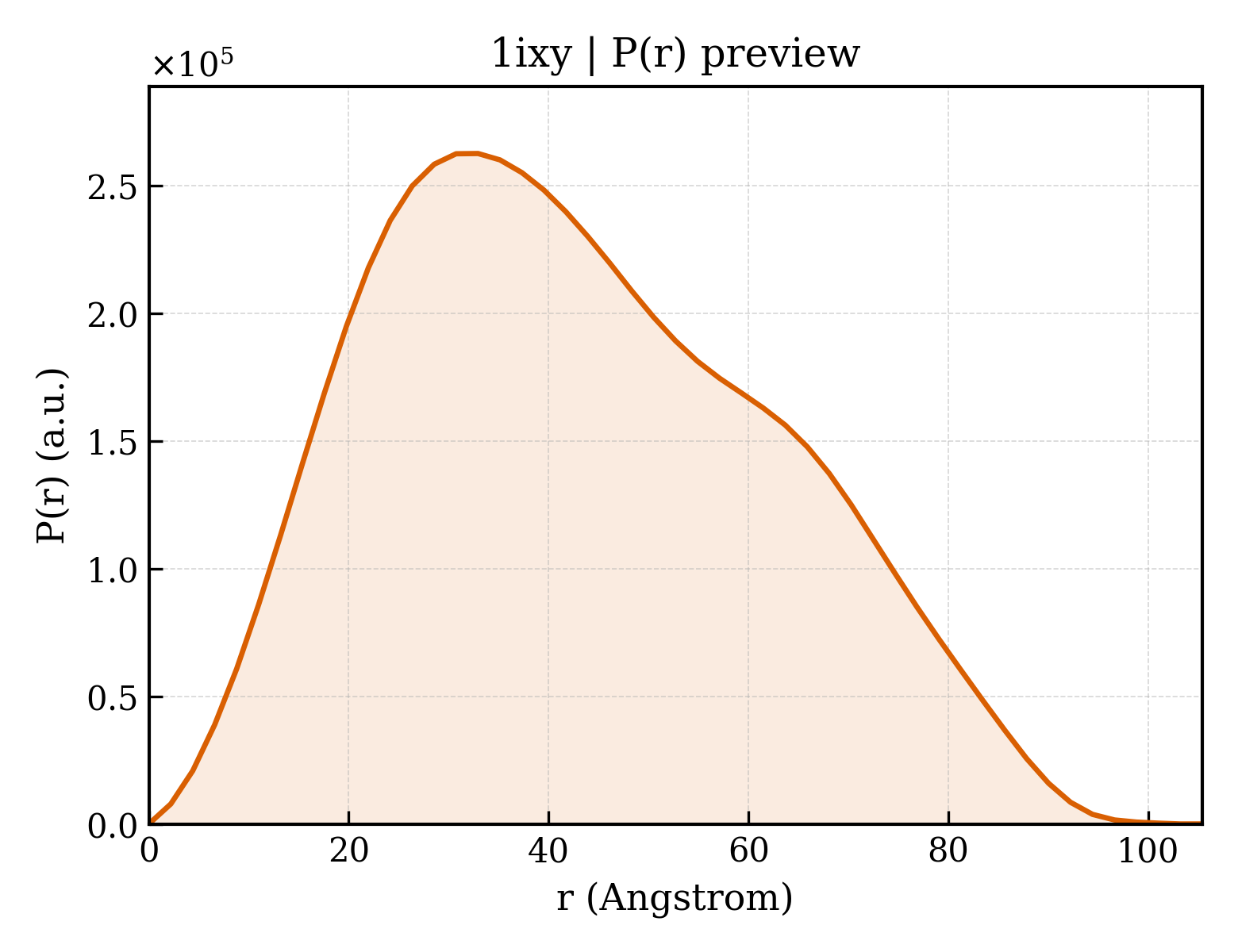 P(r) distribution for 1ixy