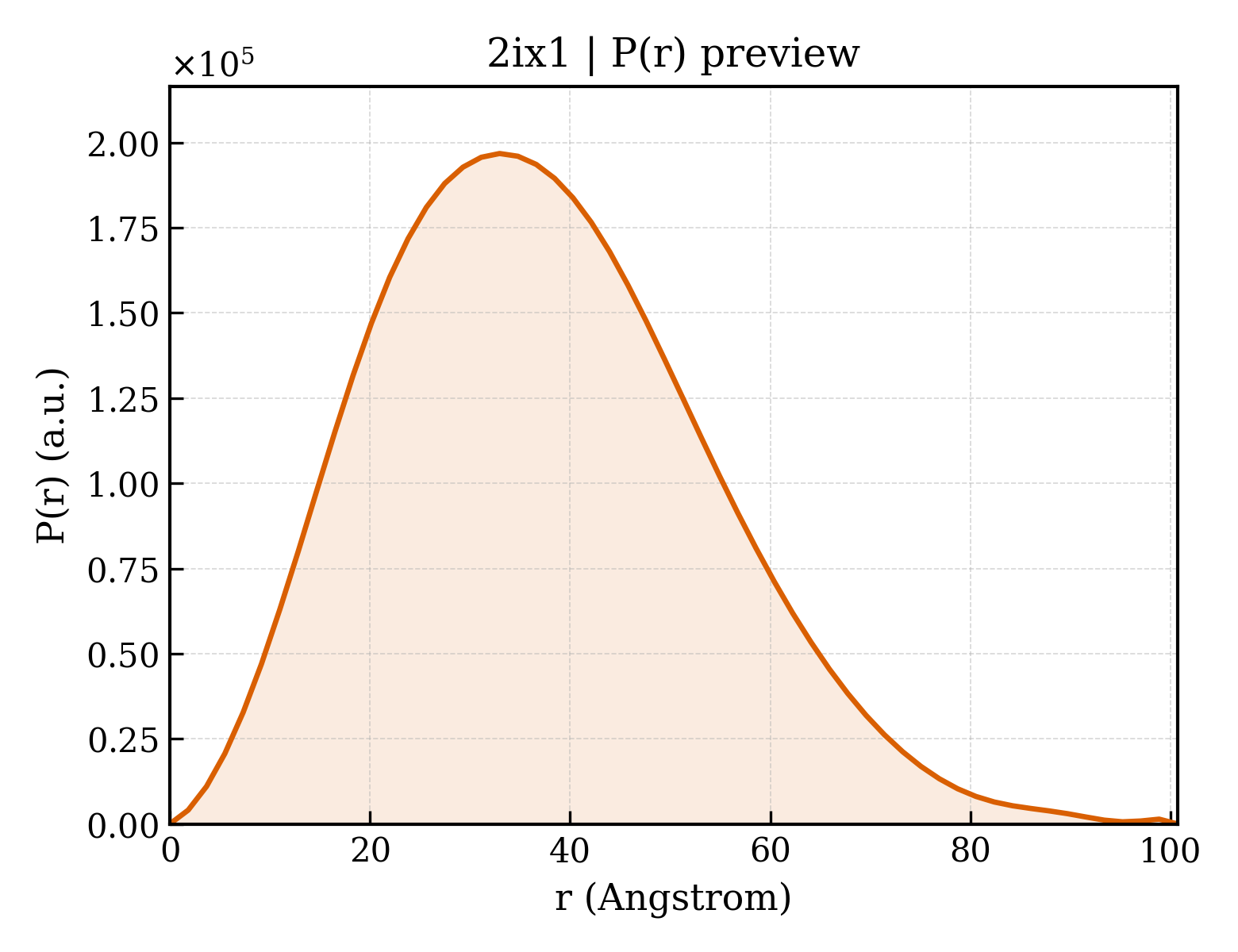 P(r) distribution for 2ix1