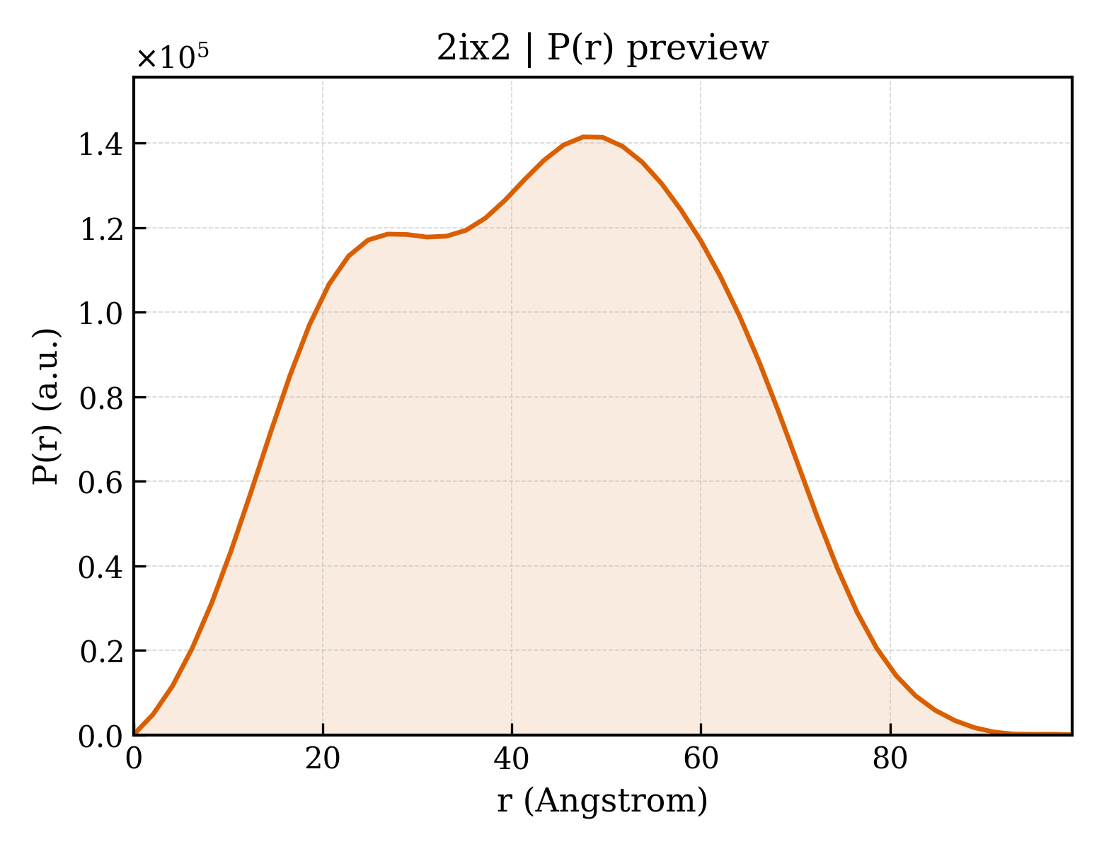 P(r) distribution for 2ix2