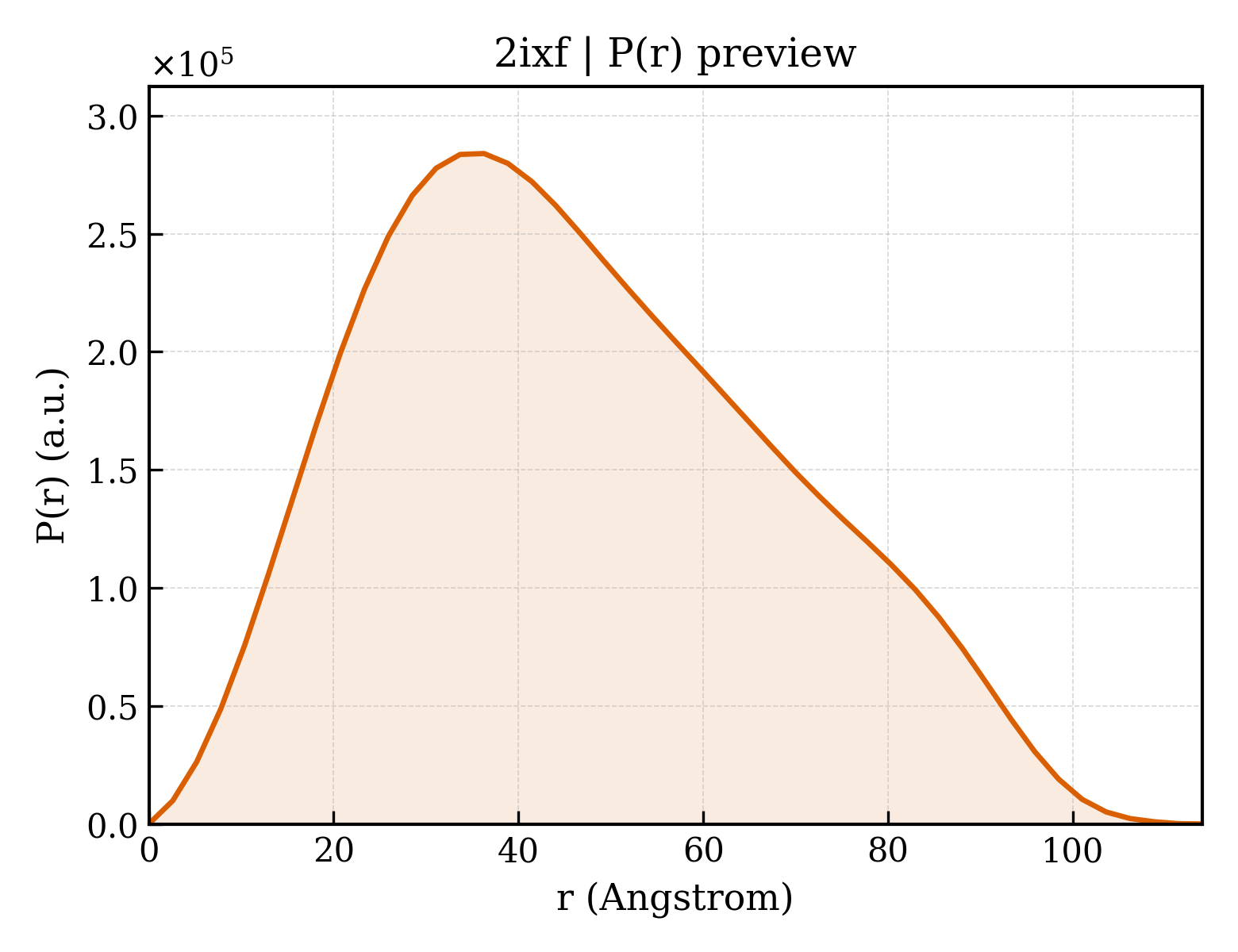 P(r) distribution for 2ixf