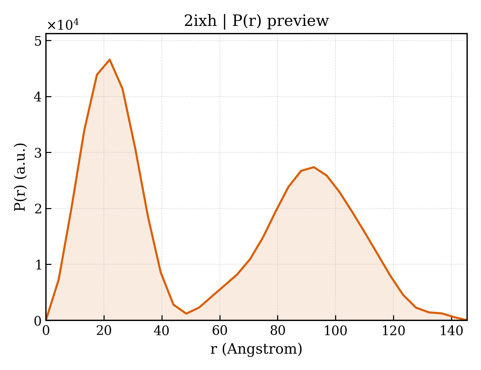 P(r) distribution for 2ixh