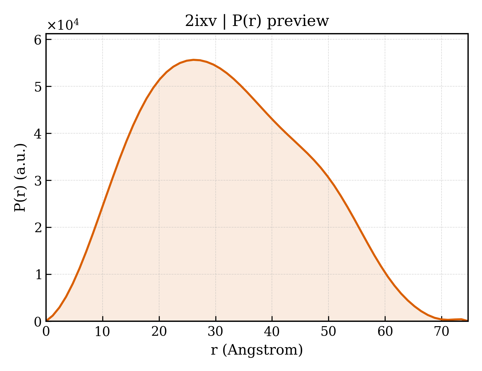 P(r) distribution for 2ixv