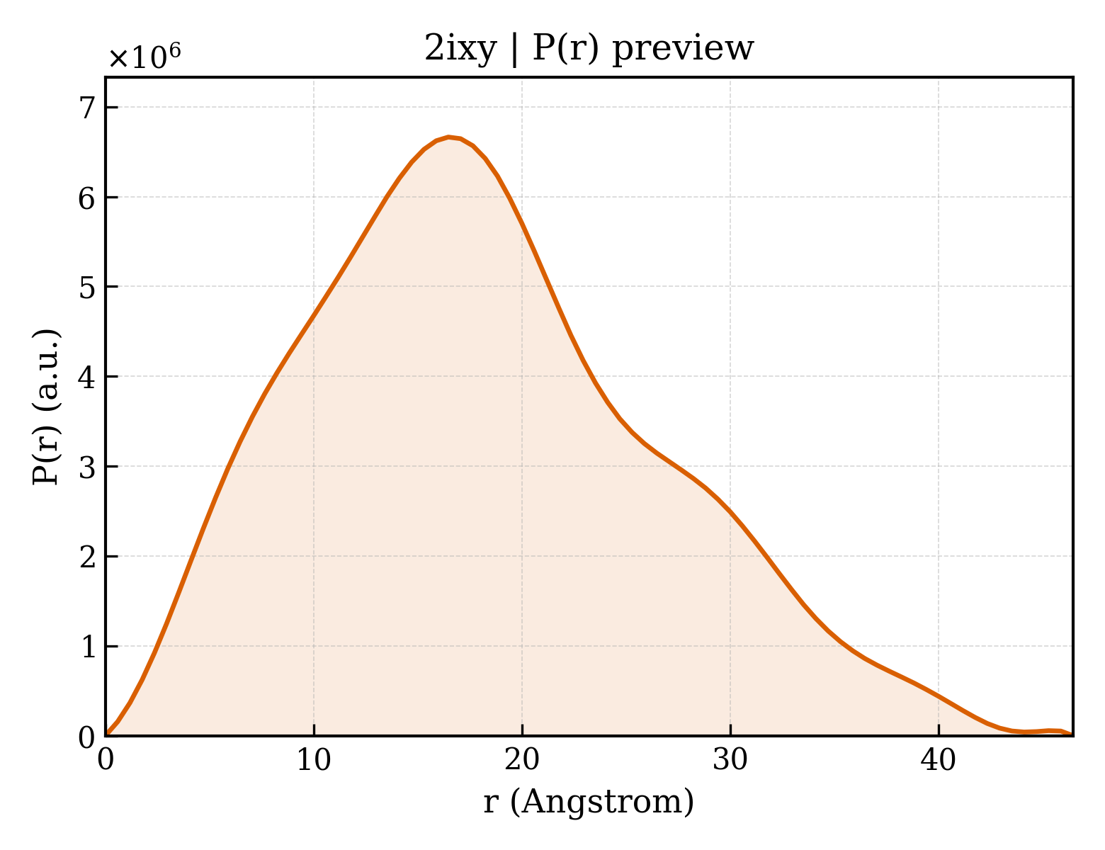 P(r) distribution for 2ixy