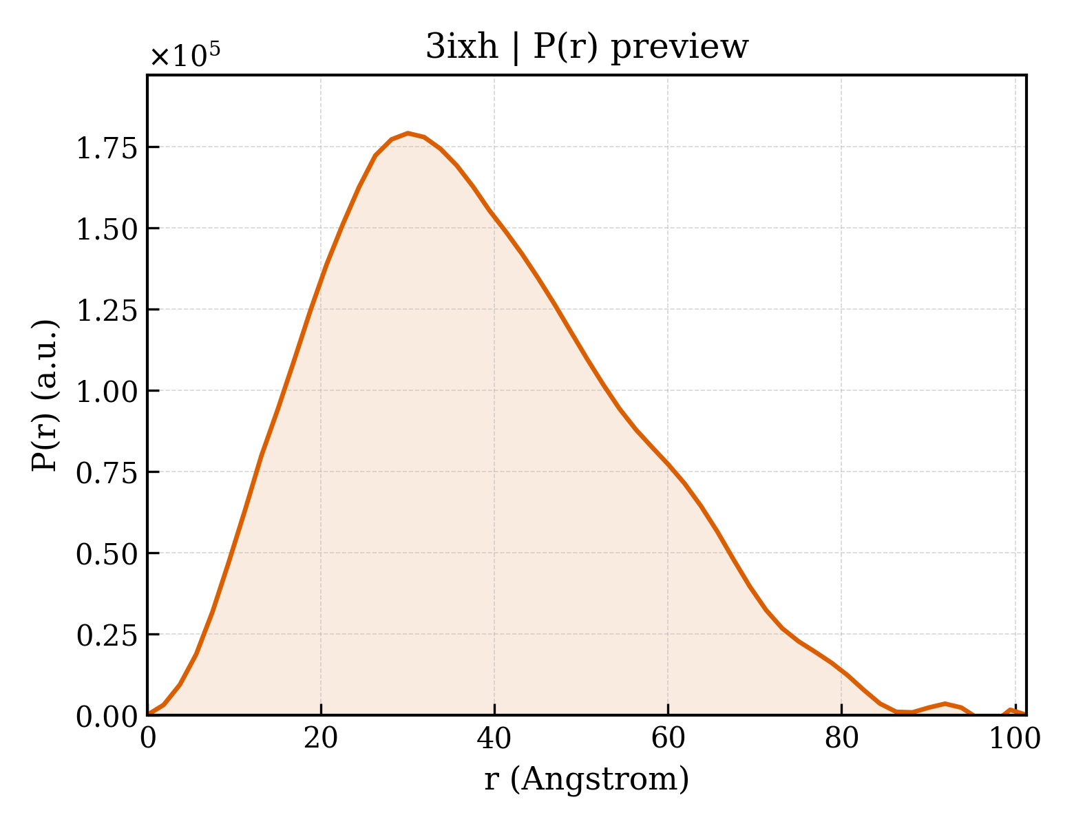 P(r) distribution for 3ixh