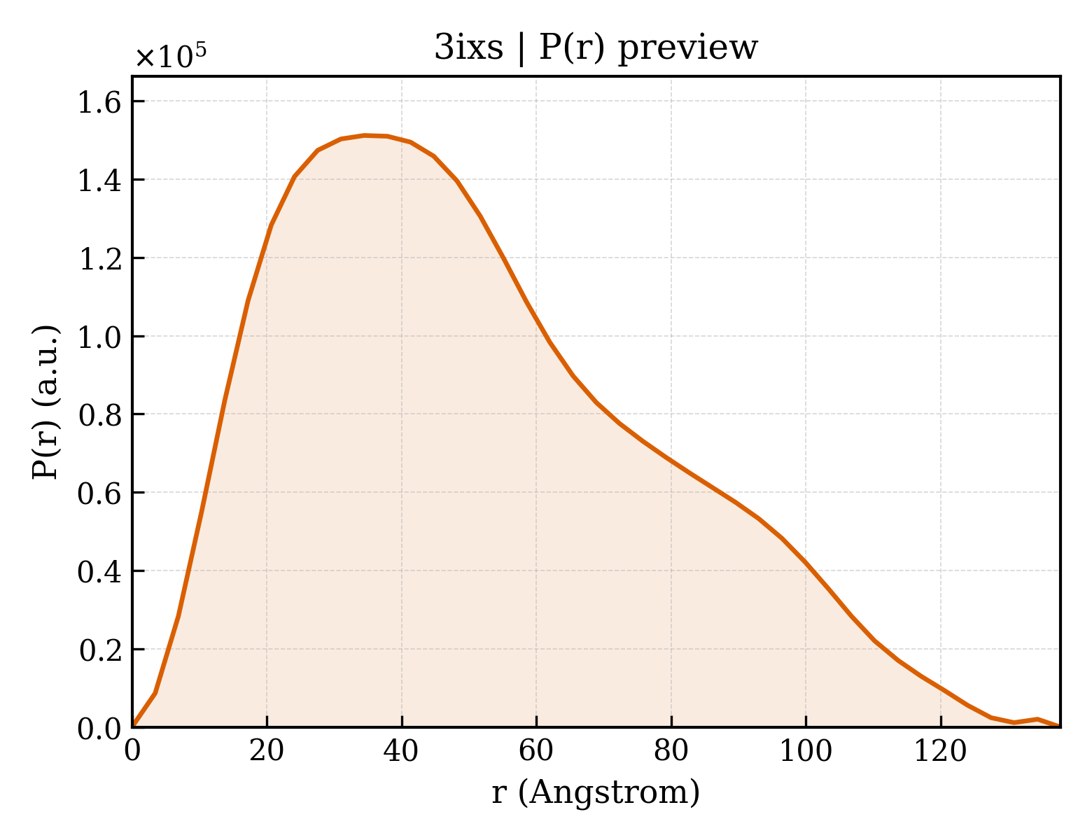 P(r) distribution for 3ixs