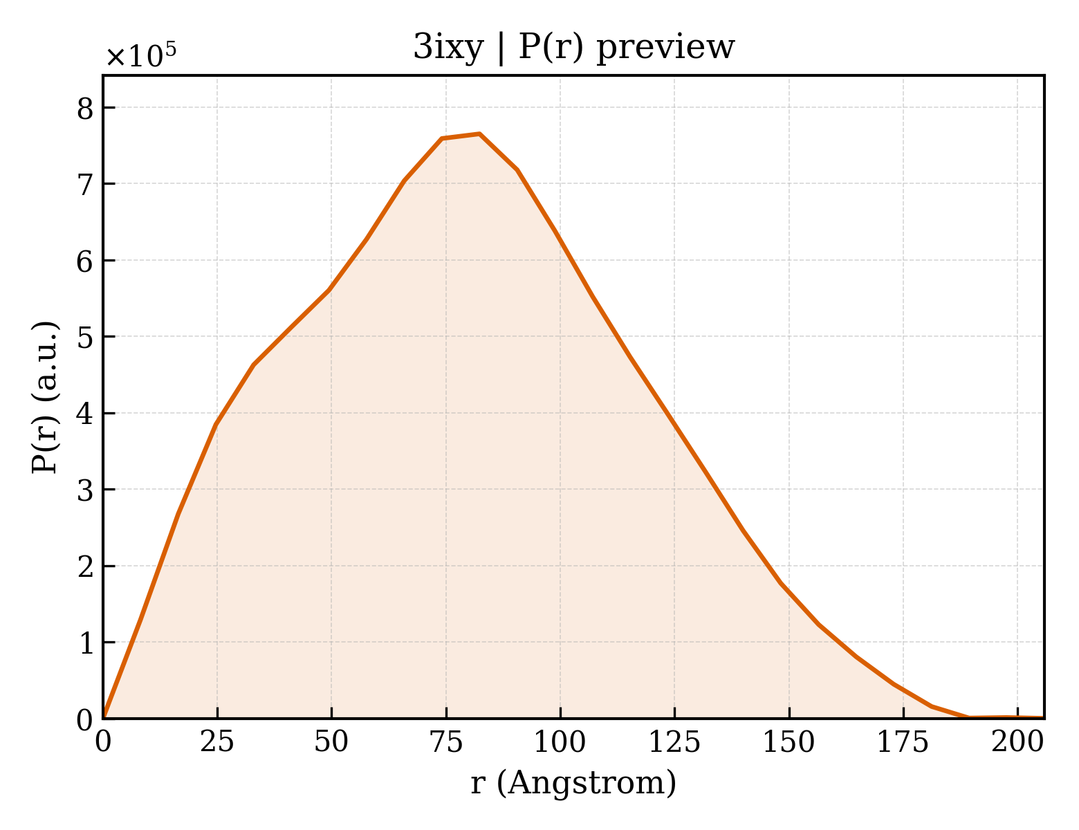 P(r) distribution for 3ixy