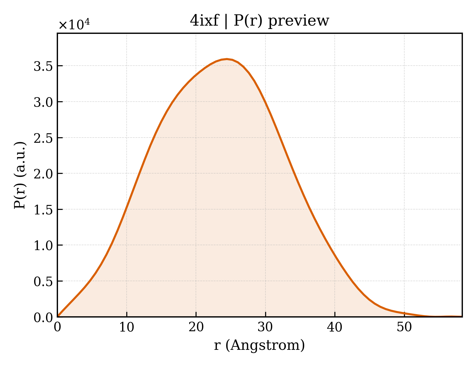 P(r) distribution for 4ixf