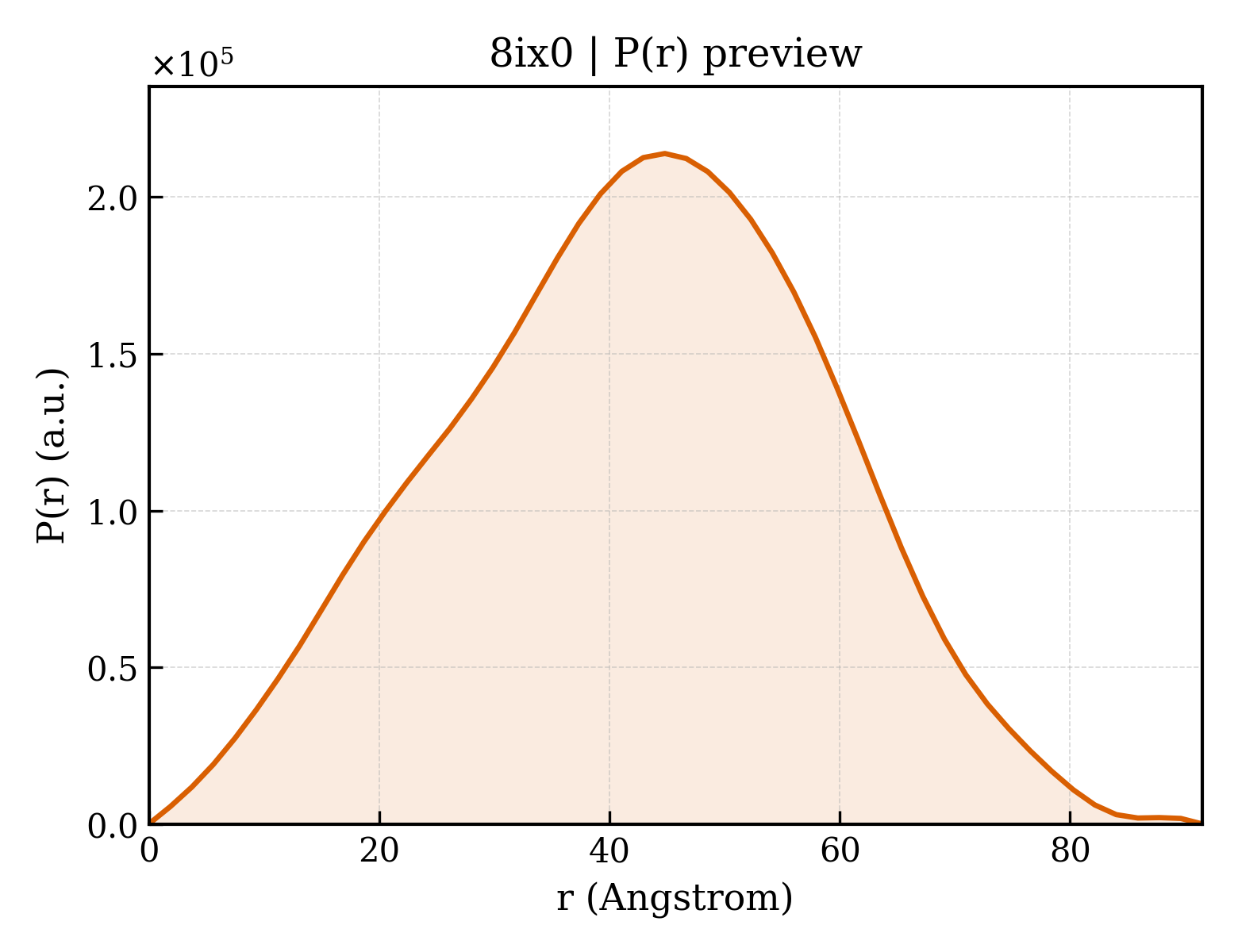 P(r) distribution for 8ix0