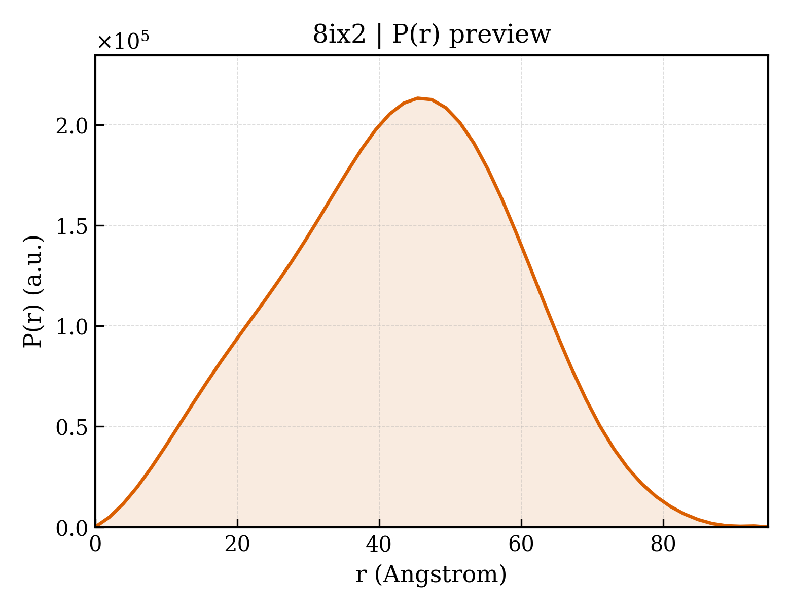 P(r) distribution for 8ix2
