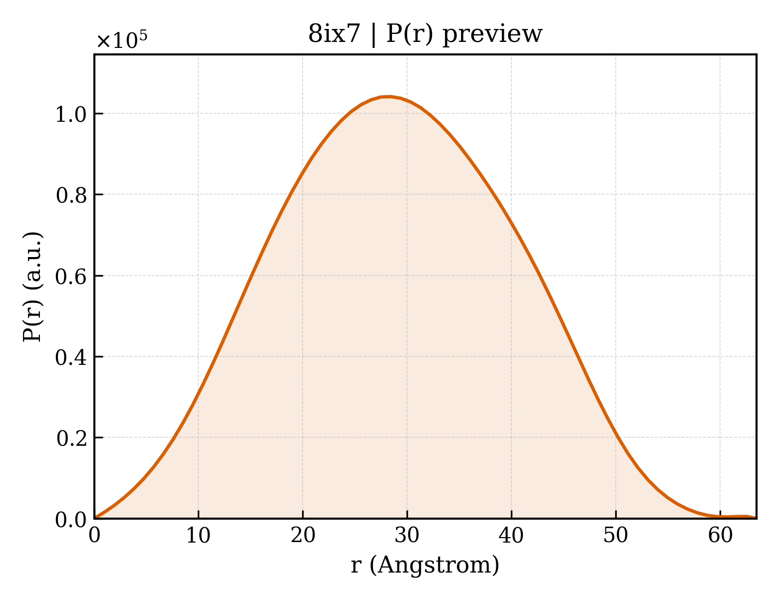 P(r) distribution for 8ix7