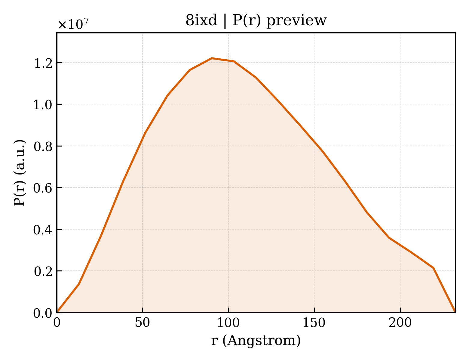 P(r) distribution for 8ixd