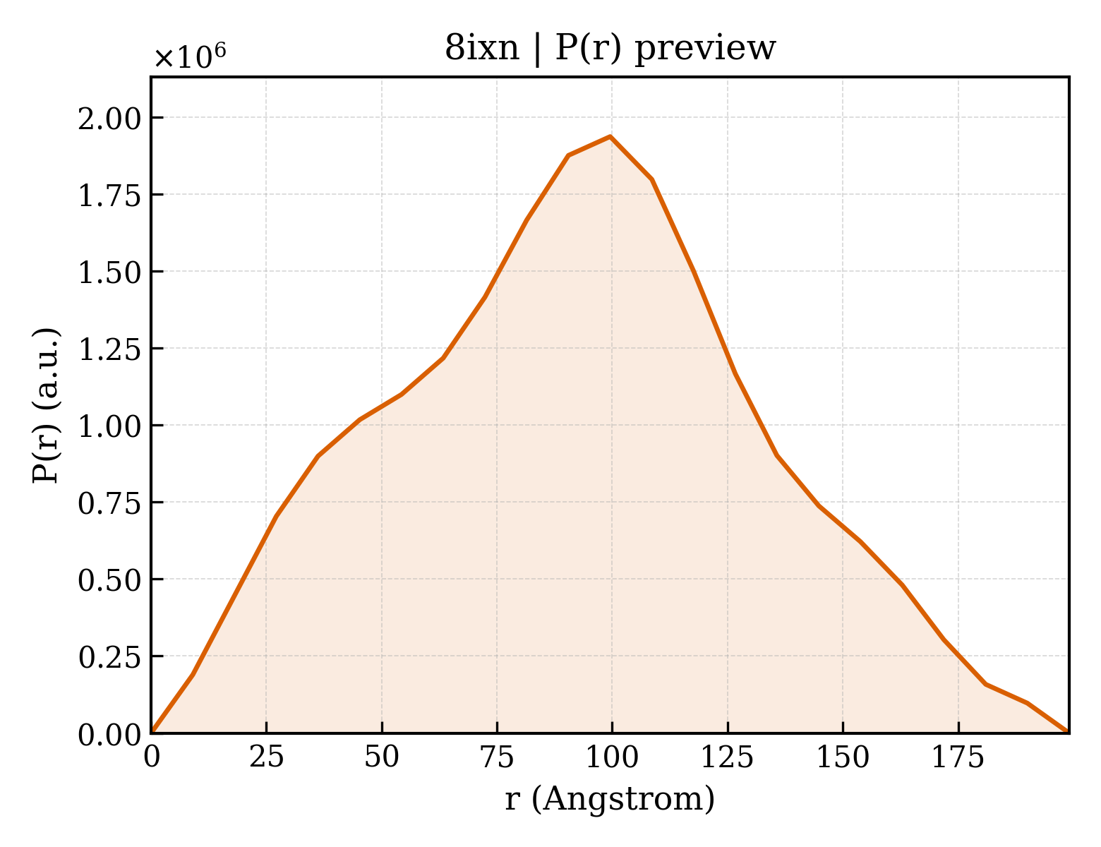 P(r) distribution for 8ixn