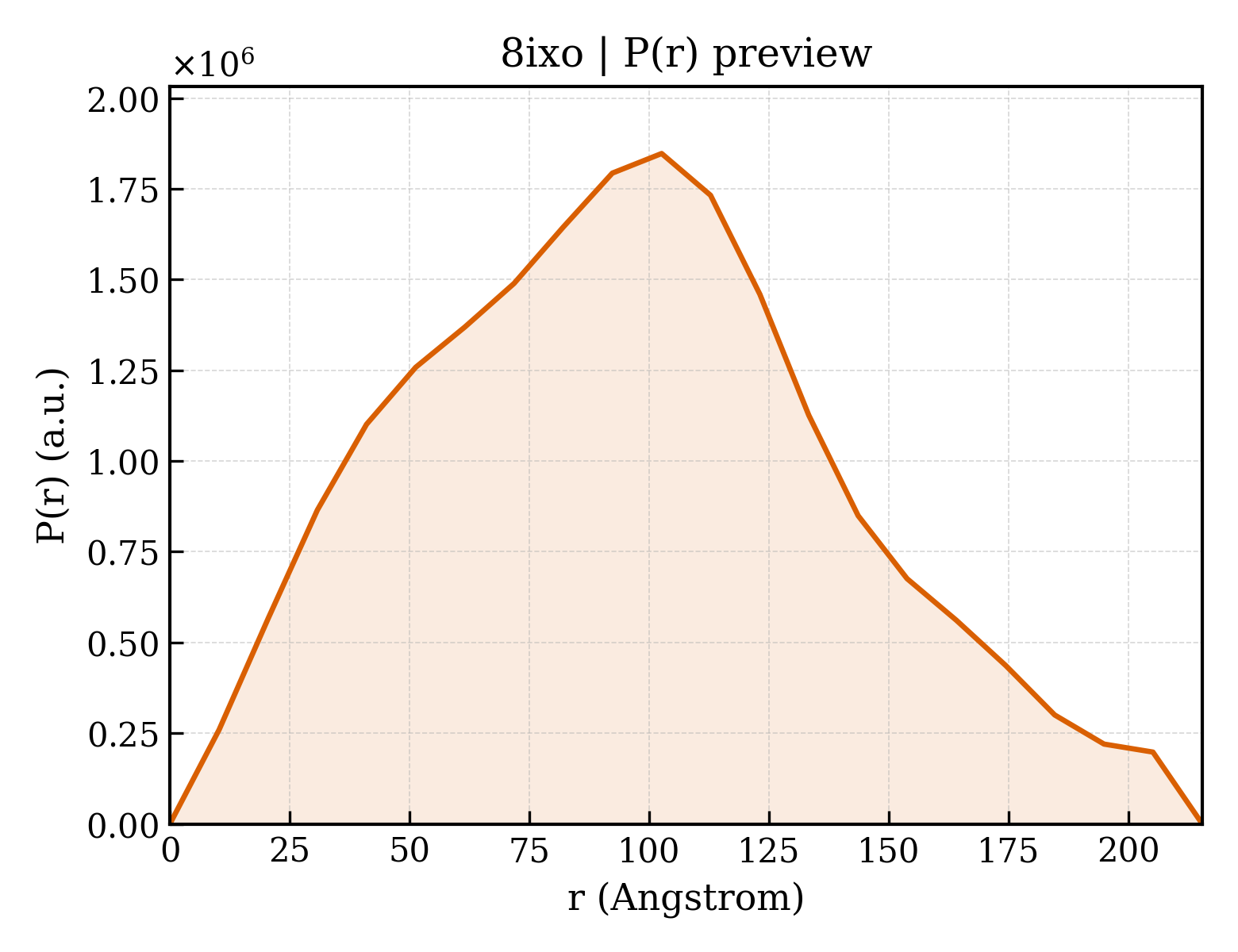 P(r) distribution for 8ixo