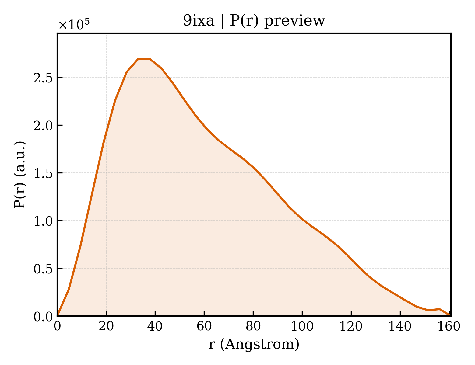 P(r) distribution for 9ixa