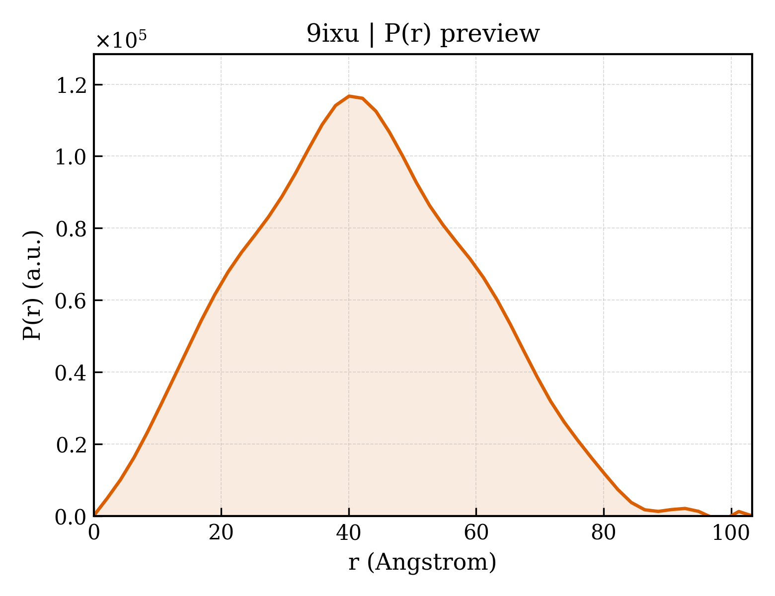P(r) distribution for 9ixu