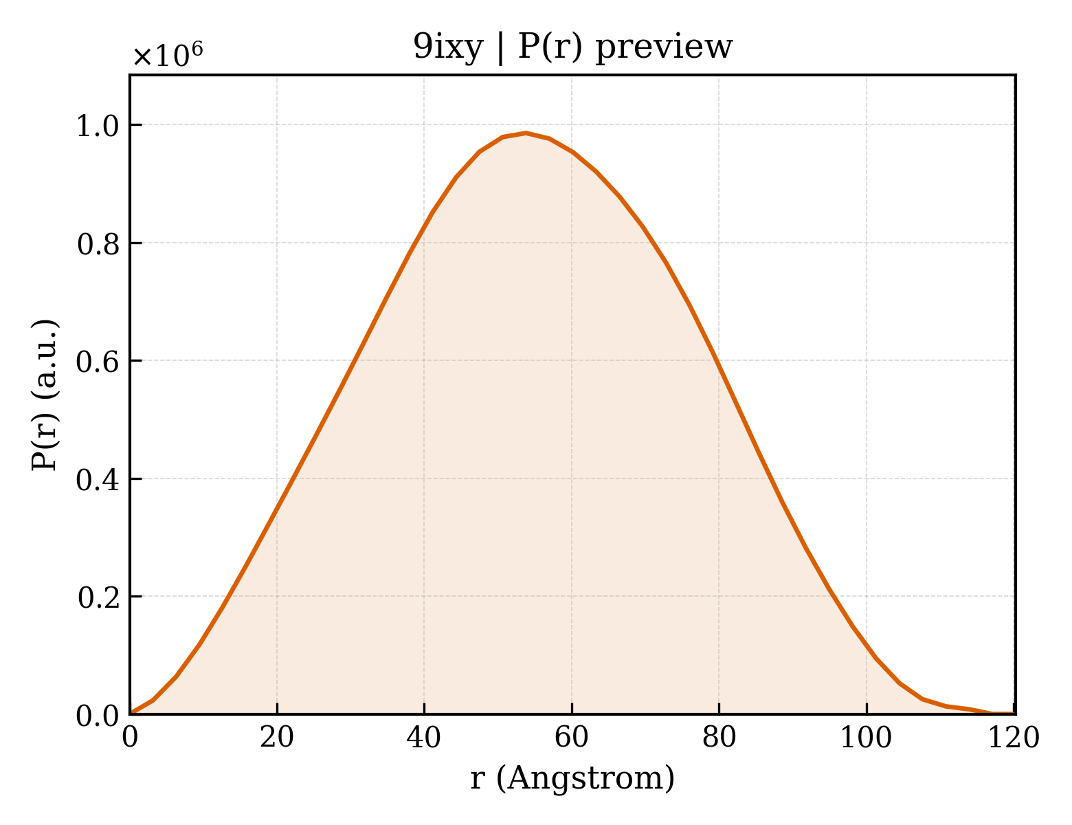 P(r) distribution for 9ixy